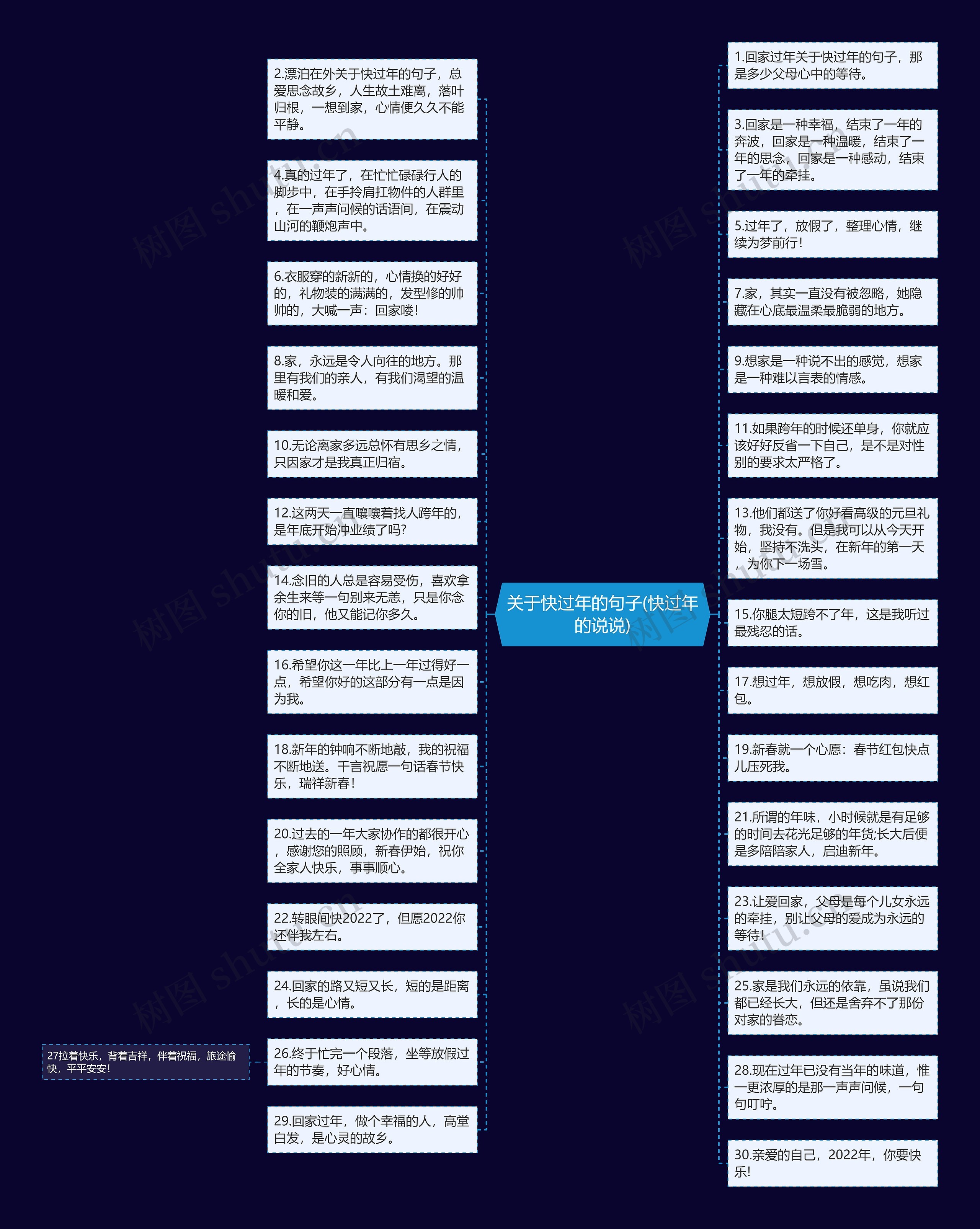 关于快过年的句子(快过年的说说)思维导图高清图 关于快过年的句子(快过年的说说)思维导图