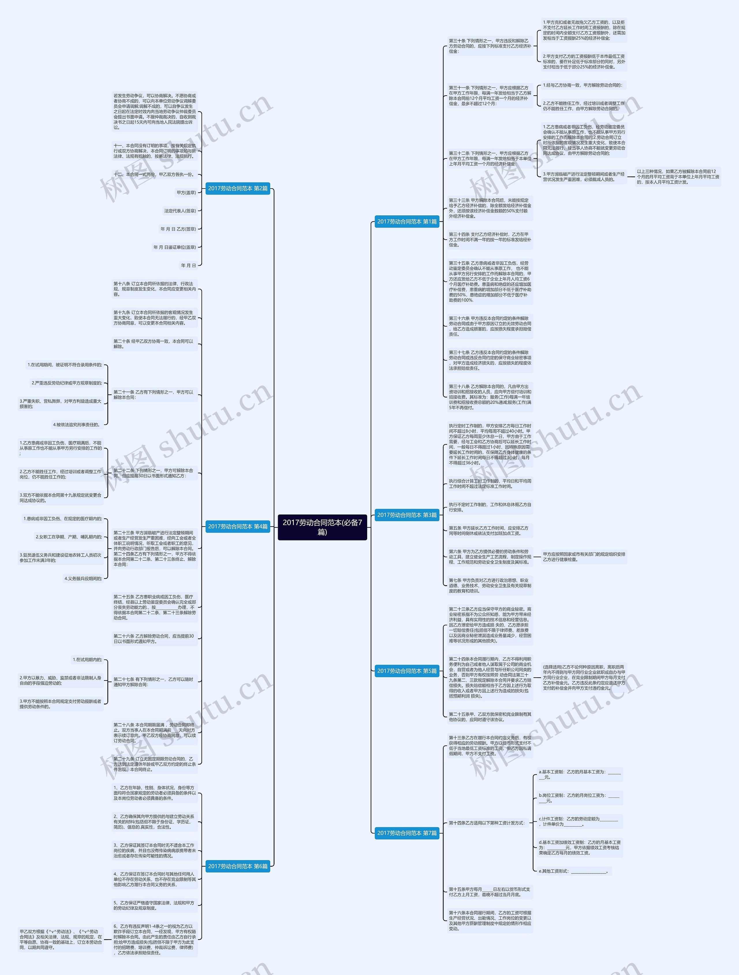 2017劳动合同范本(必备7篇)思维导图