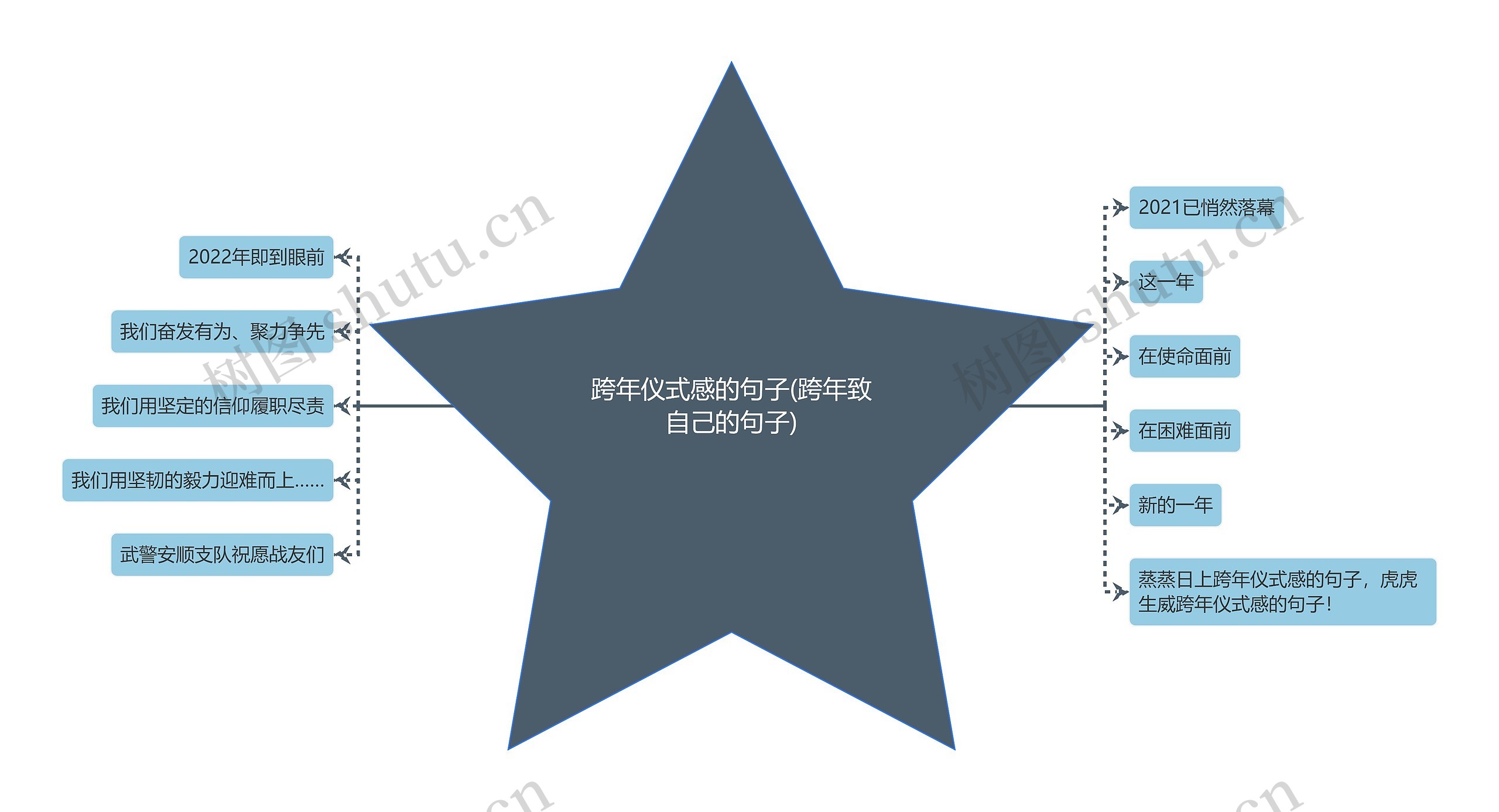 跨年仪式感的句子(跨年致自己的句子)思维导图