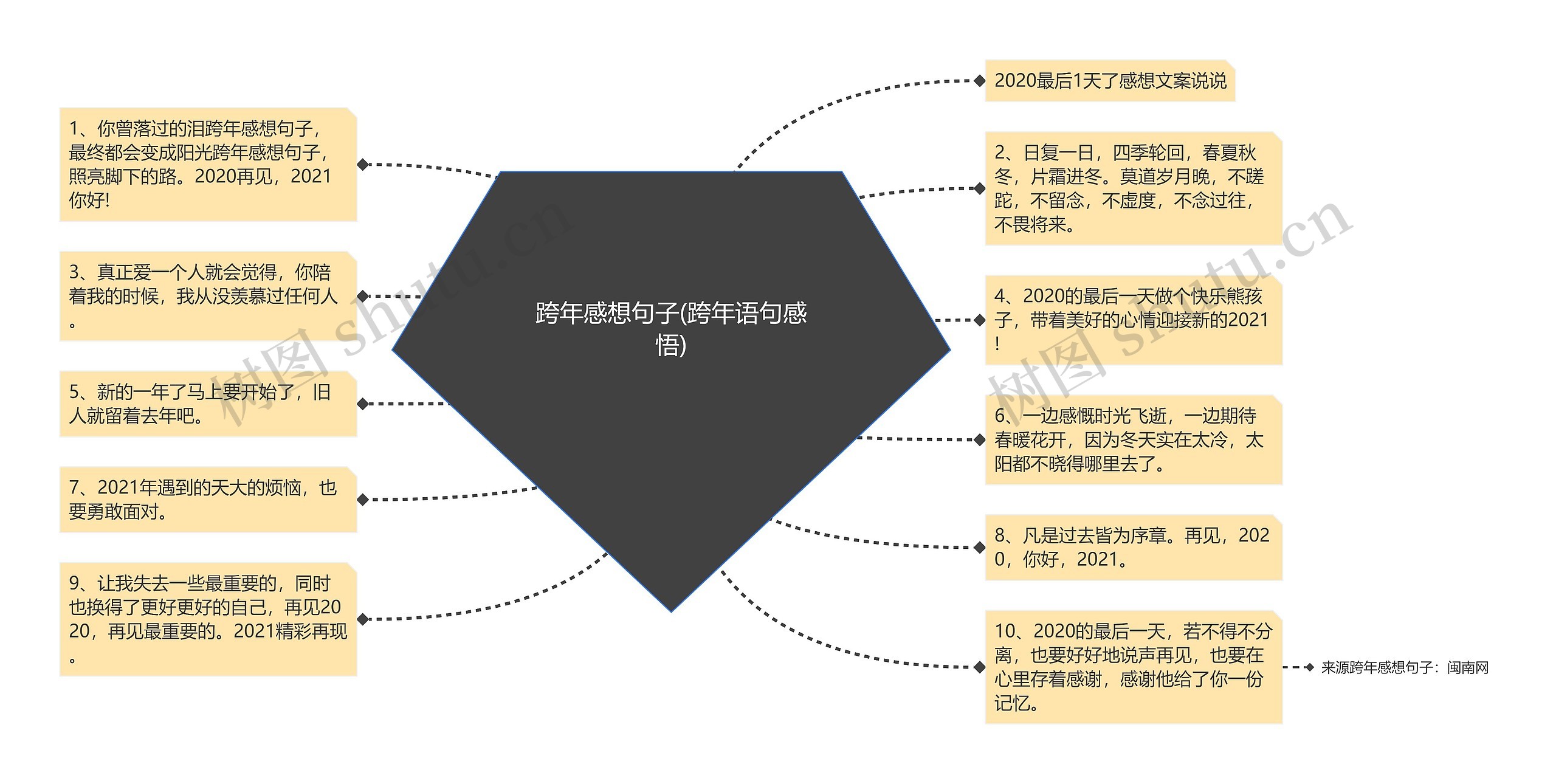 跨年感想句子(跨年语句感悟)思维导图