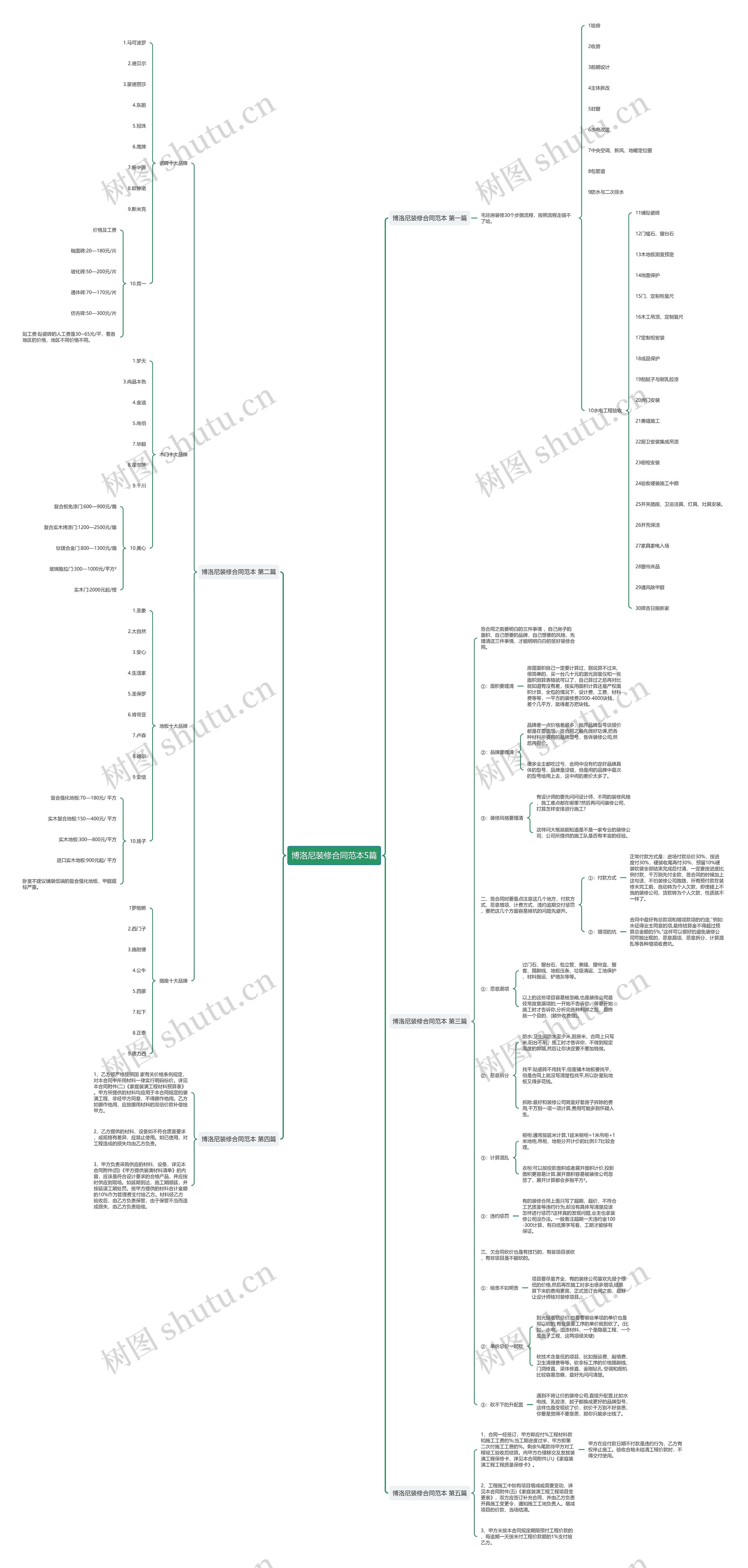 博洛尼装修合同范本5篇思维导图