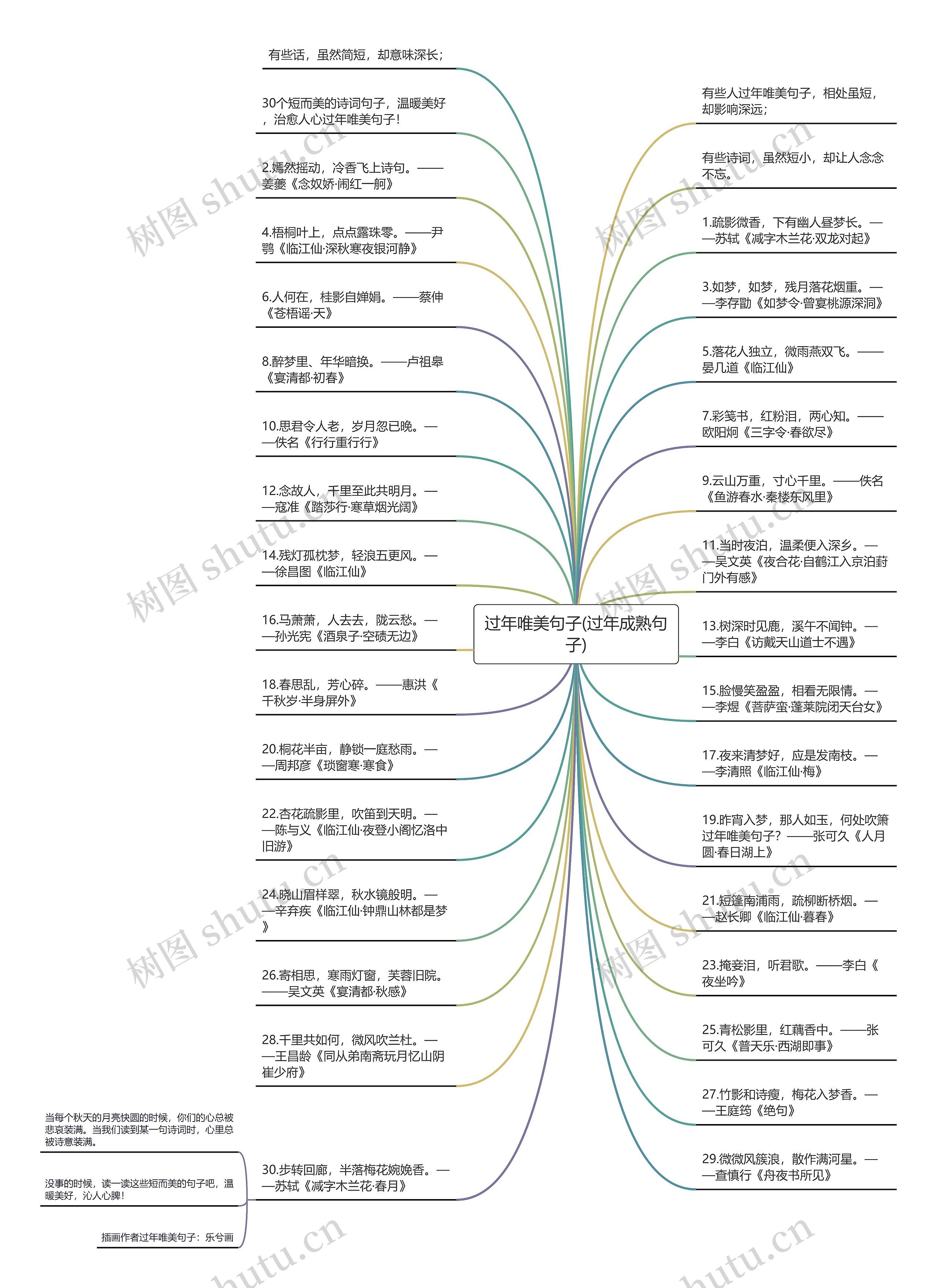 过年唯美句子(过年成熟句子)思维导图高清图 过年唯美句子(过年成熟句子)思维导图