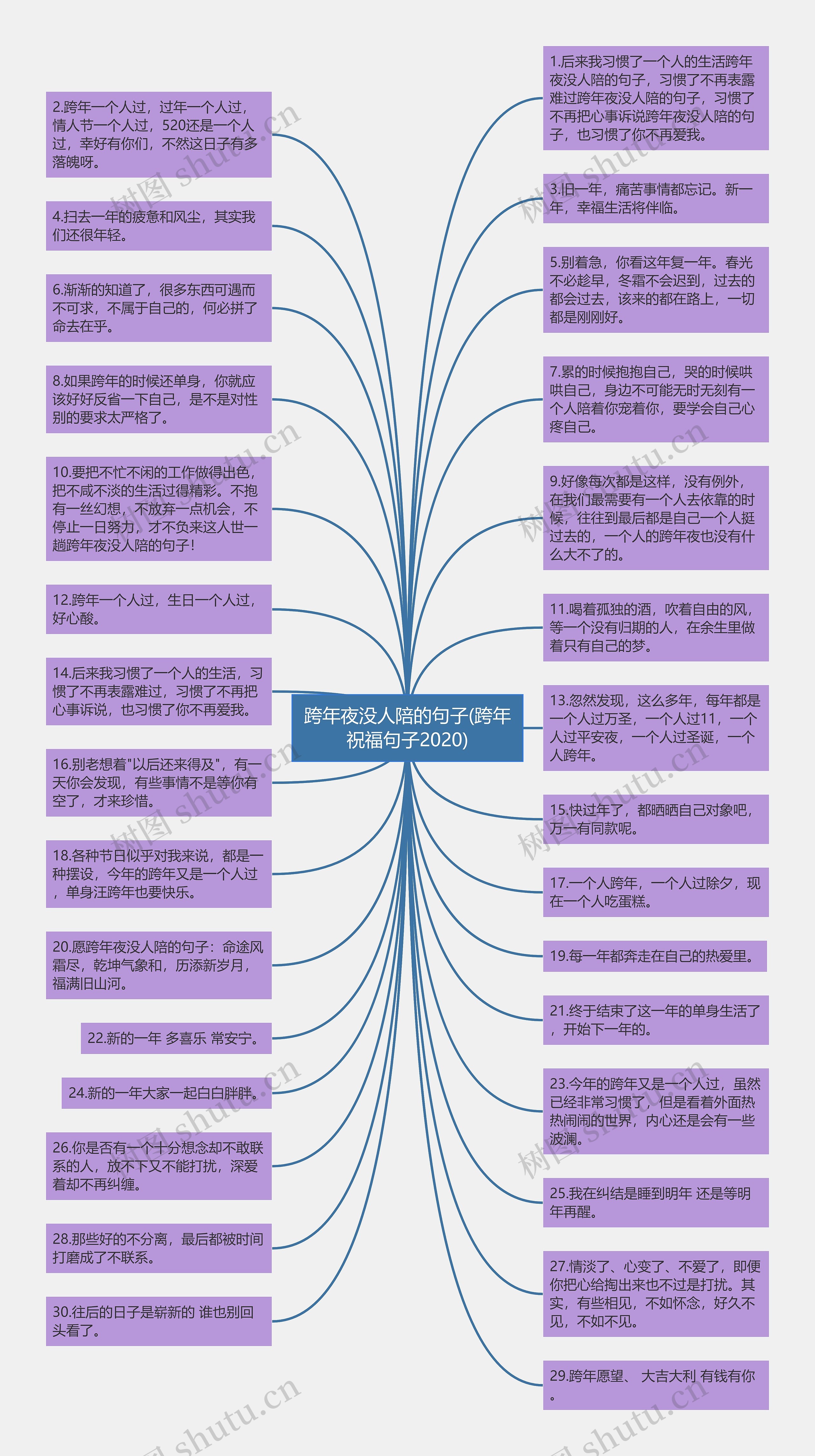 跨年夜没人陪的句子(跨年祝福句子2020)思维导图