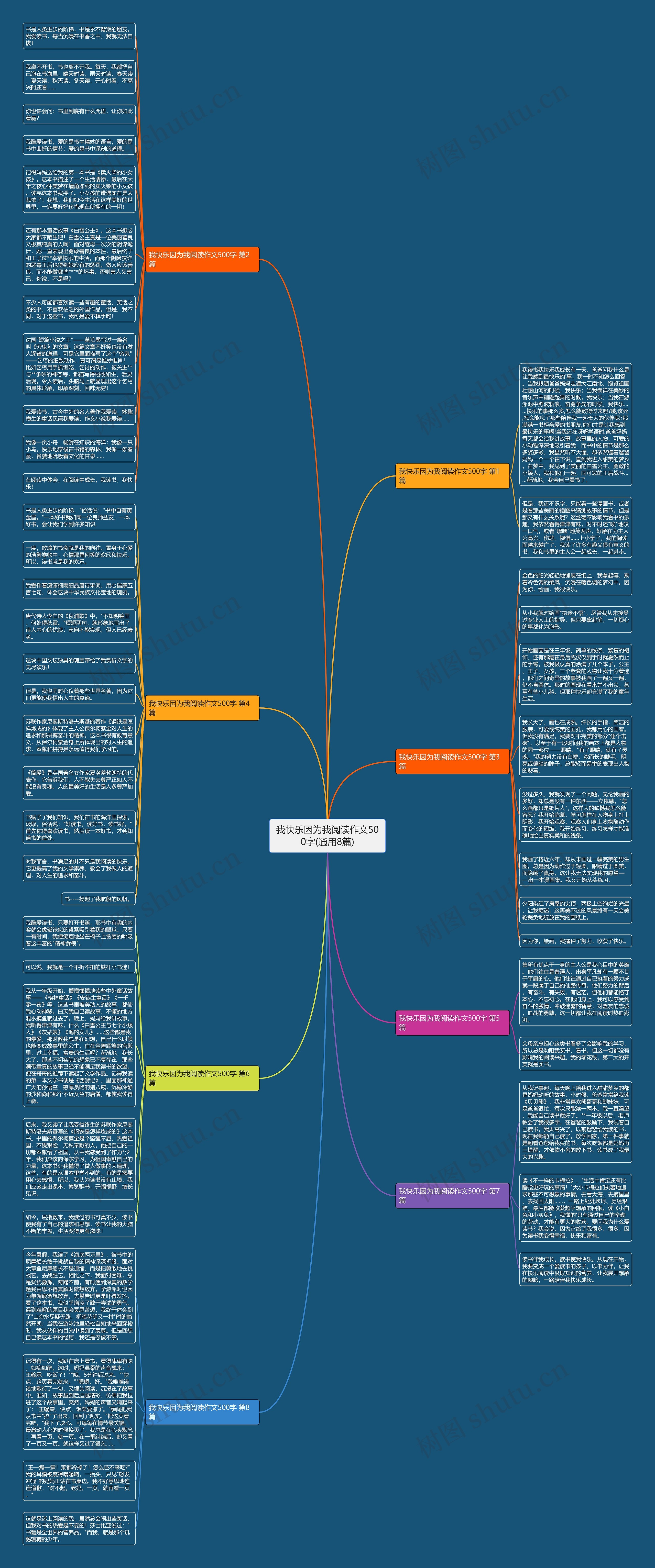 我快乐因为我阅读作文500字(通用8篇)思维导图