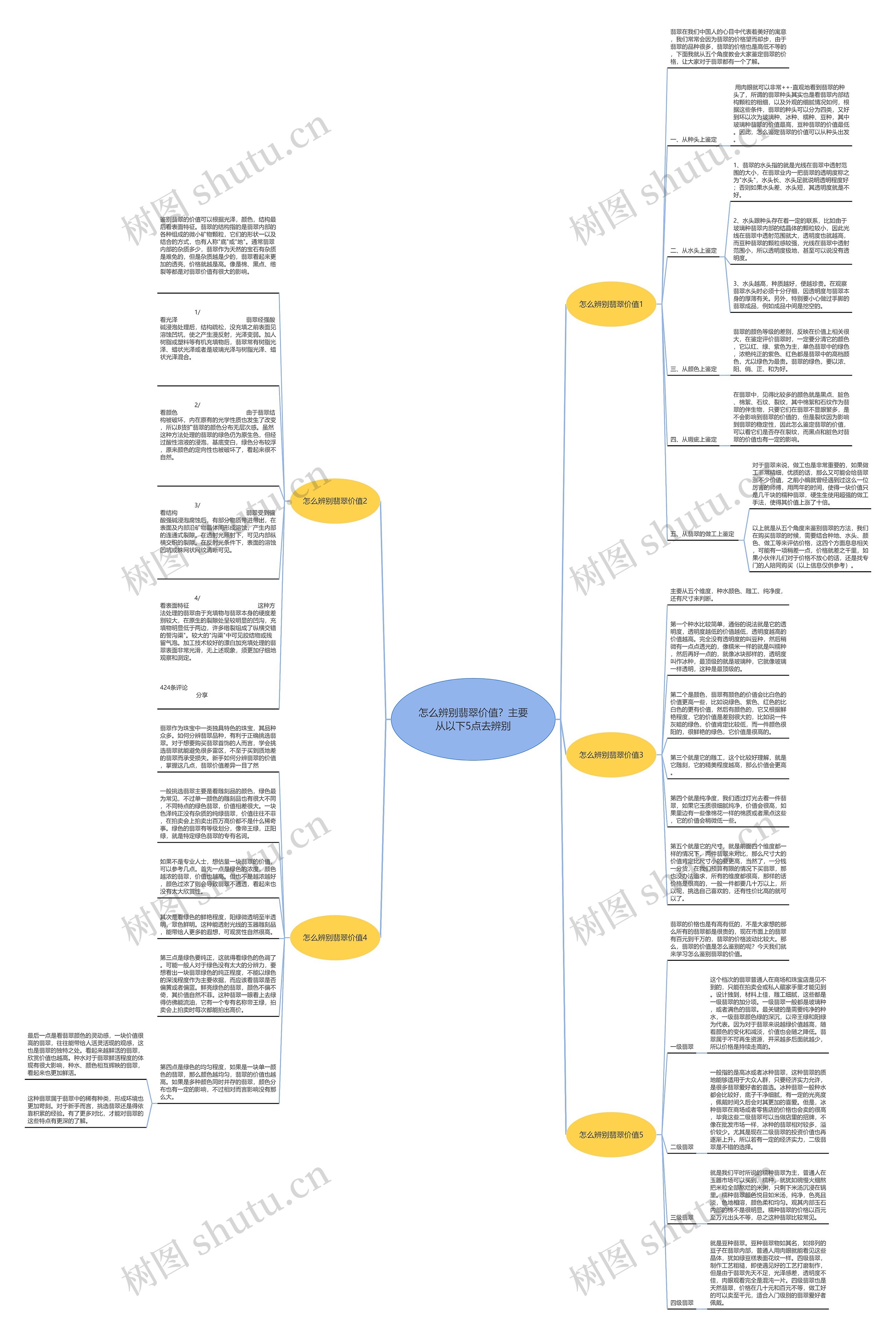 怎么辨别翡翠价值？主要从以下5点去辨别思维导图