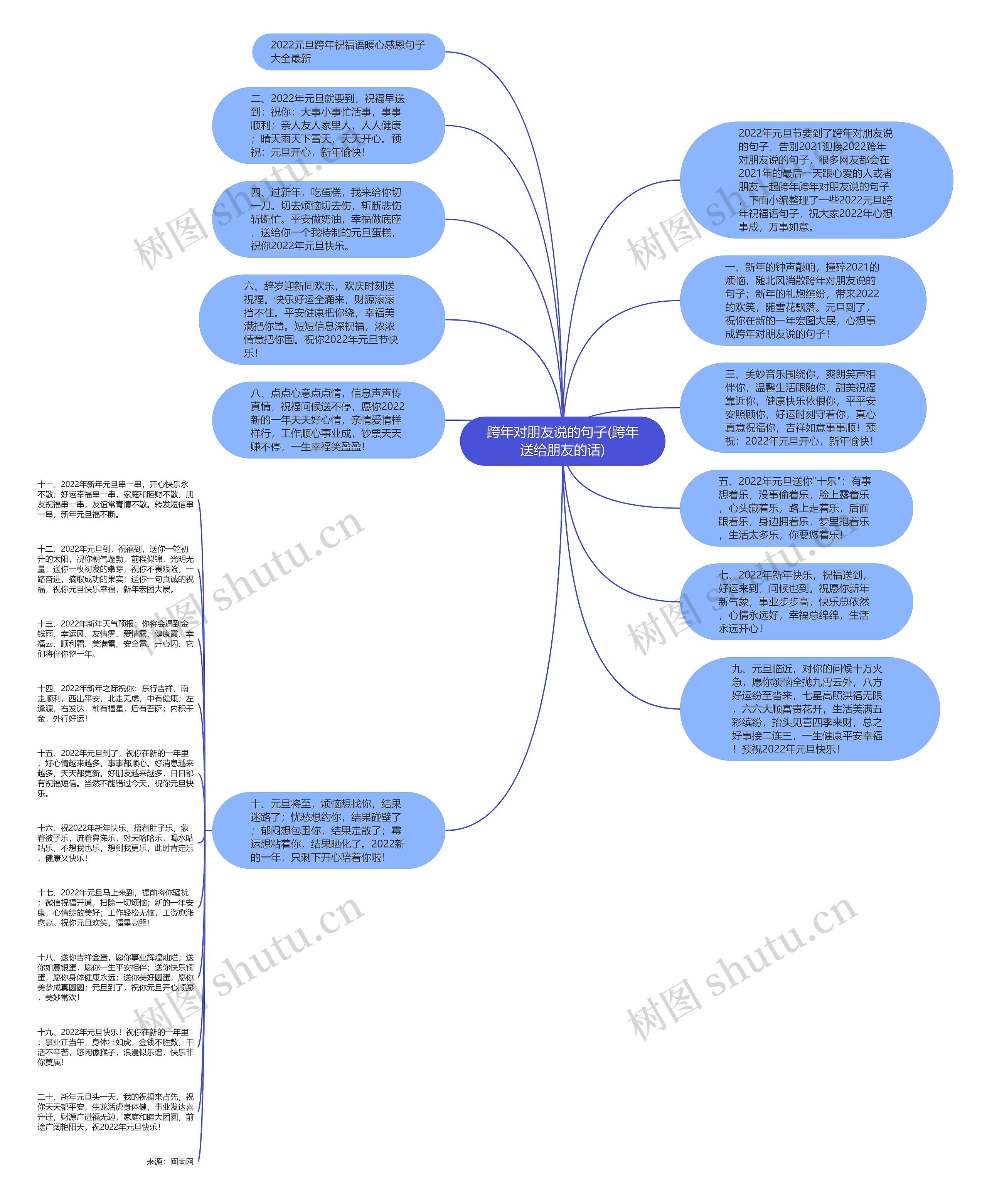 跨年对朋友说的句子(跨年送给朋友的话)思维导图