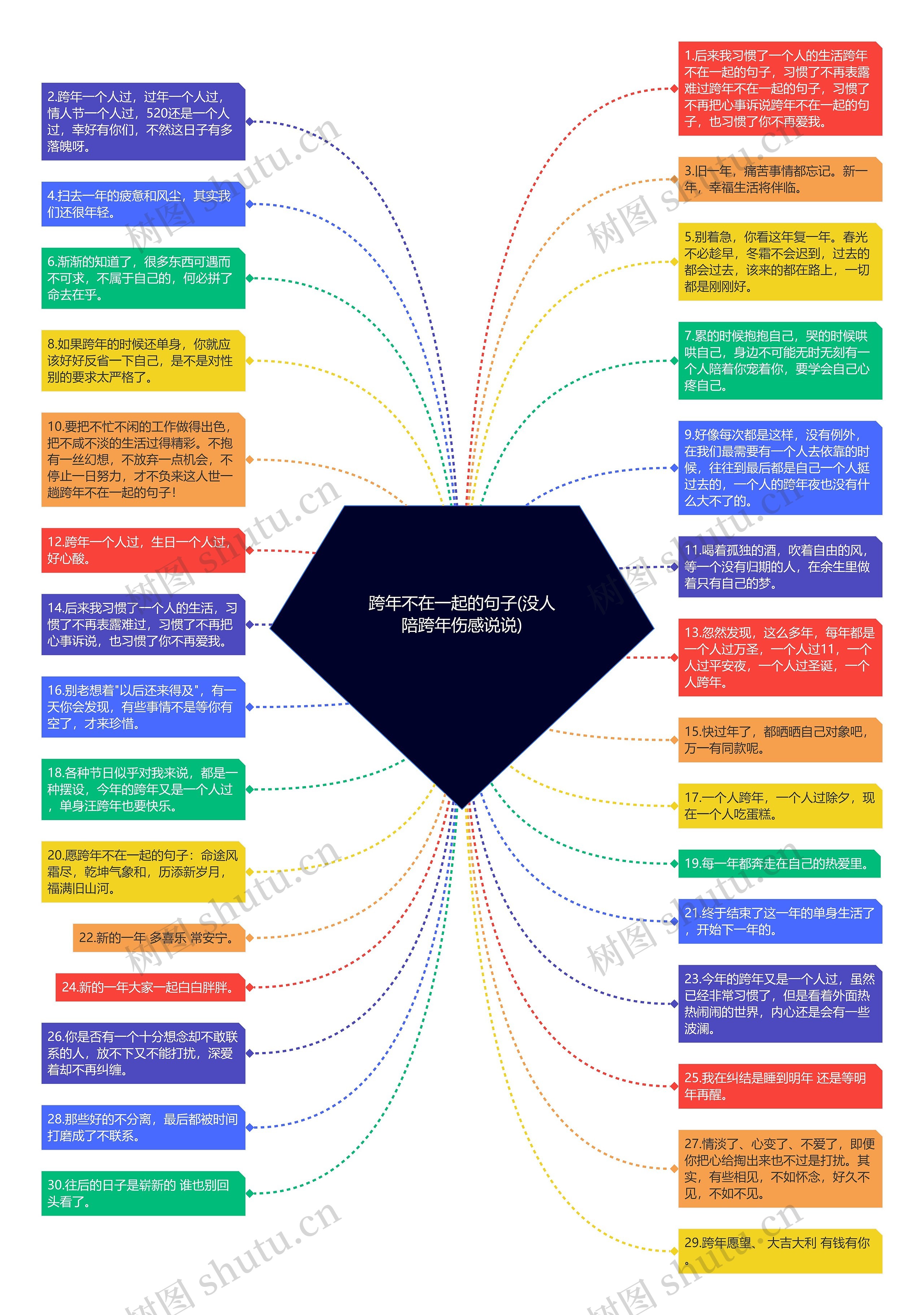 跨年不在一起的句子(没人陪跨年伤感说说)思维导图