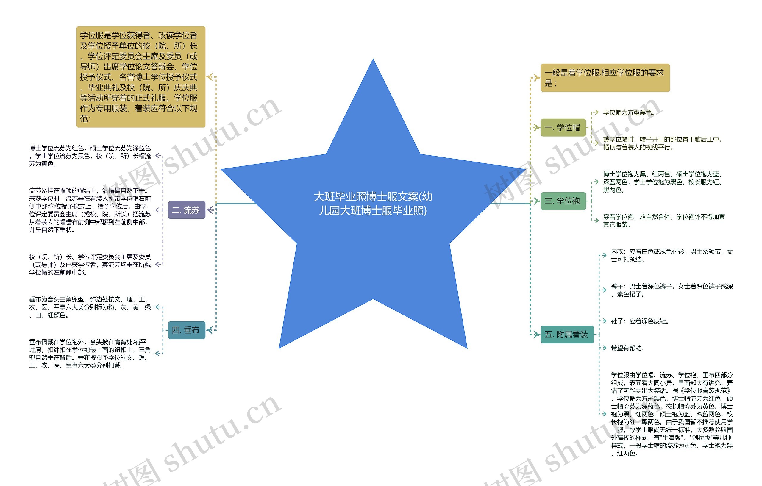 大班毕业照博士服文案(幼儿园大班博士服毕业照)思维导图