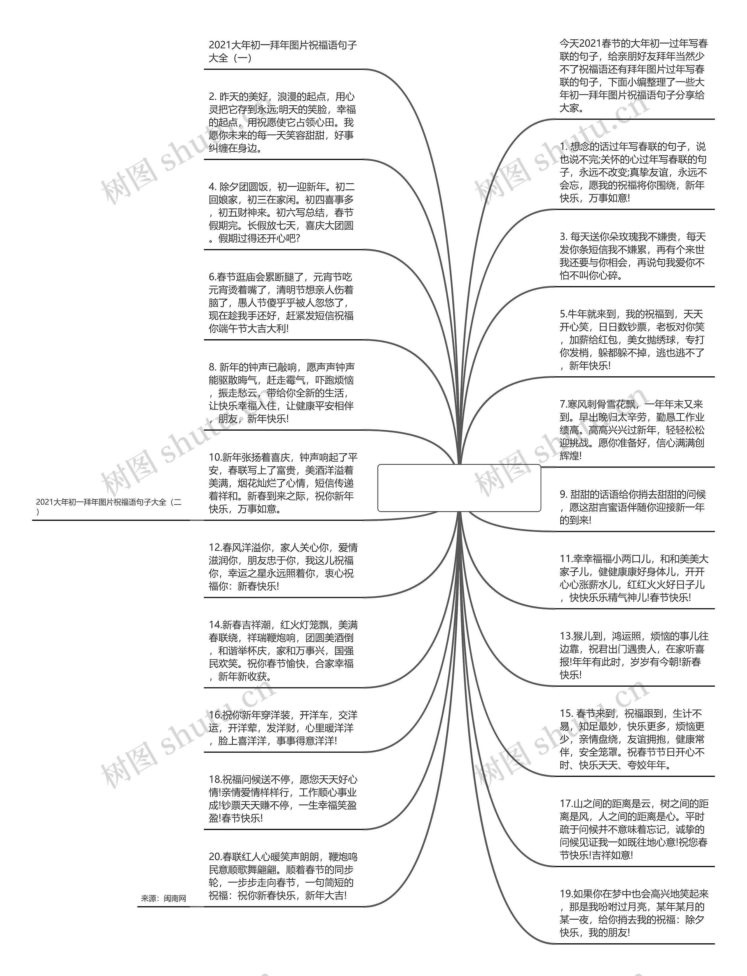 过年写春联的句子(春联对联大全)思维导图