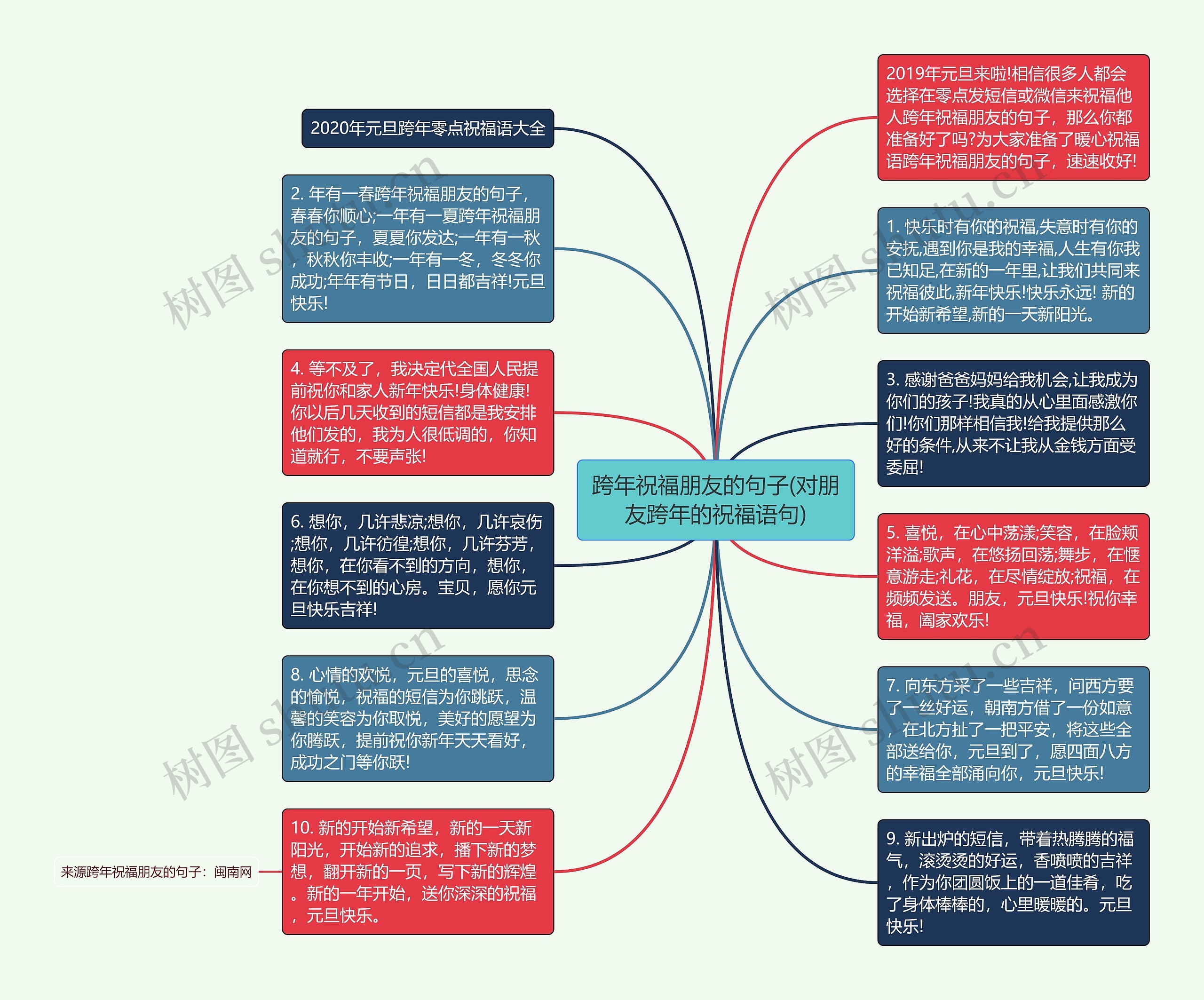 跨年祝福朋友的句子(对朋友跨年的祝福语句)思维导图