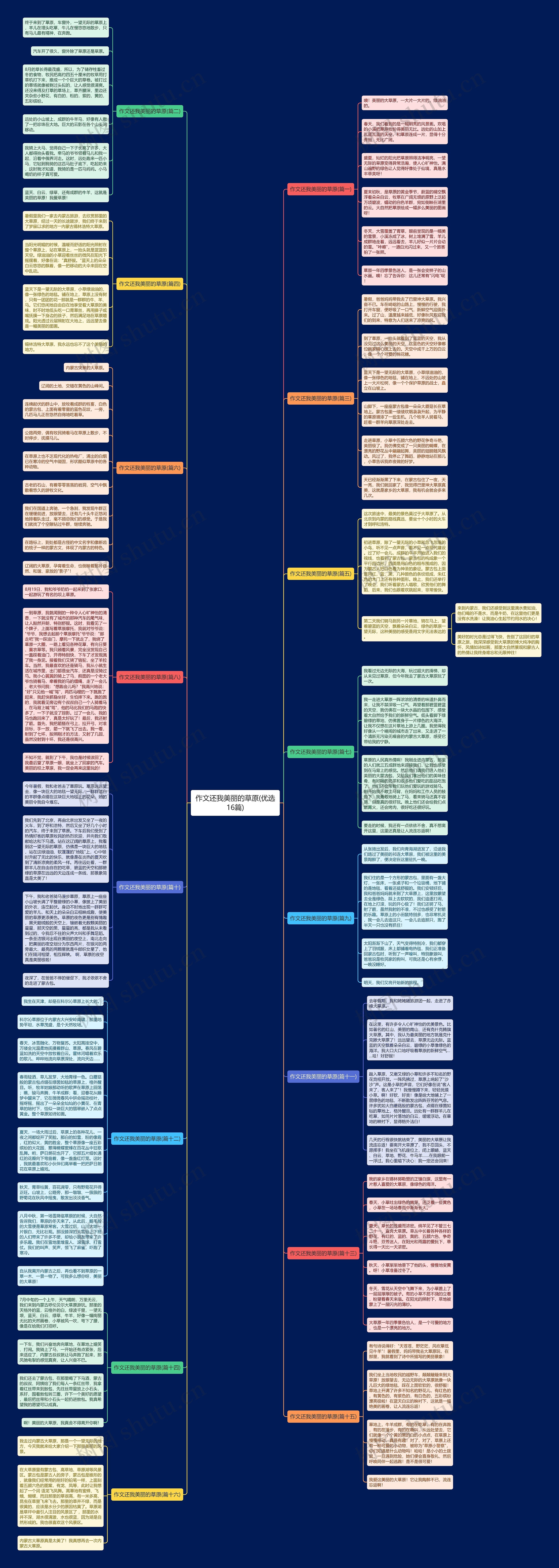 作文还我美丽的草原(优选16篇)思维导图