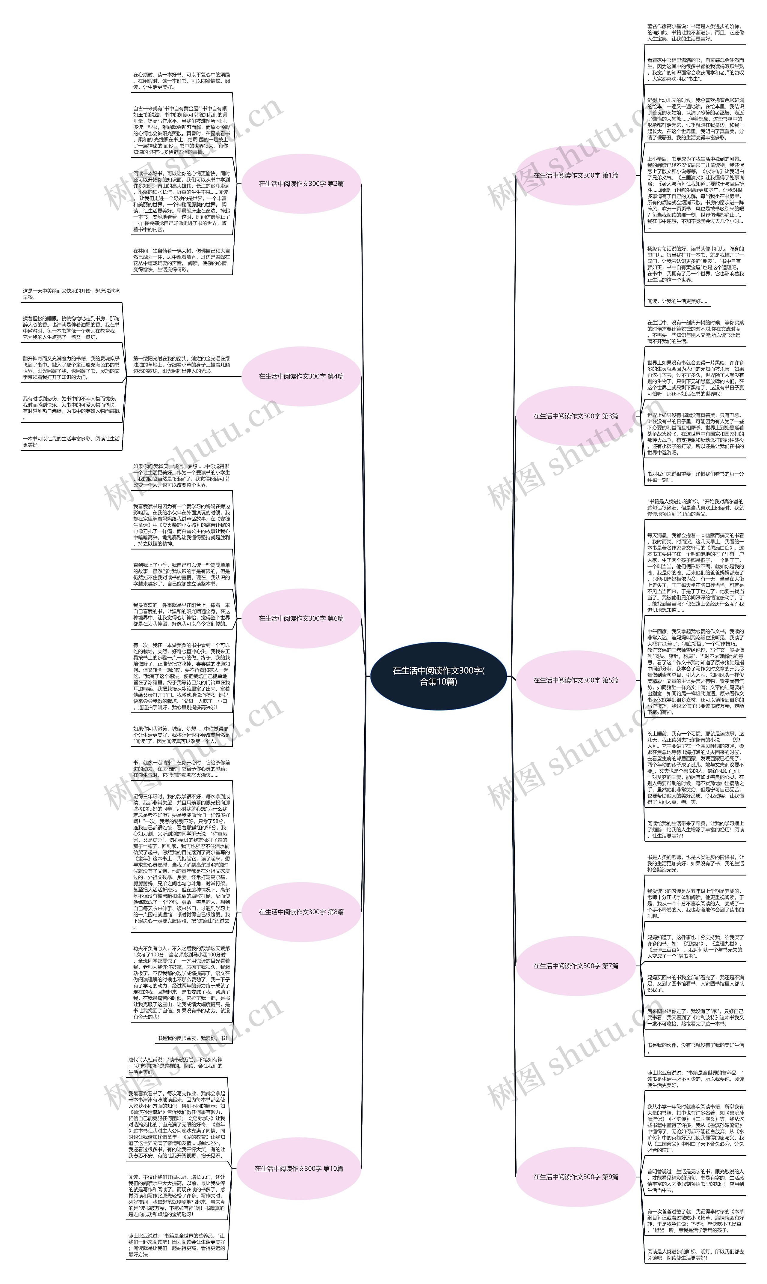在生活中阅读作文300字(合集10篇)思维导图