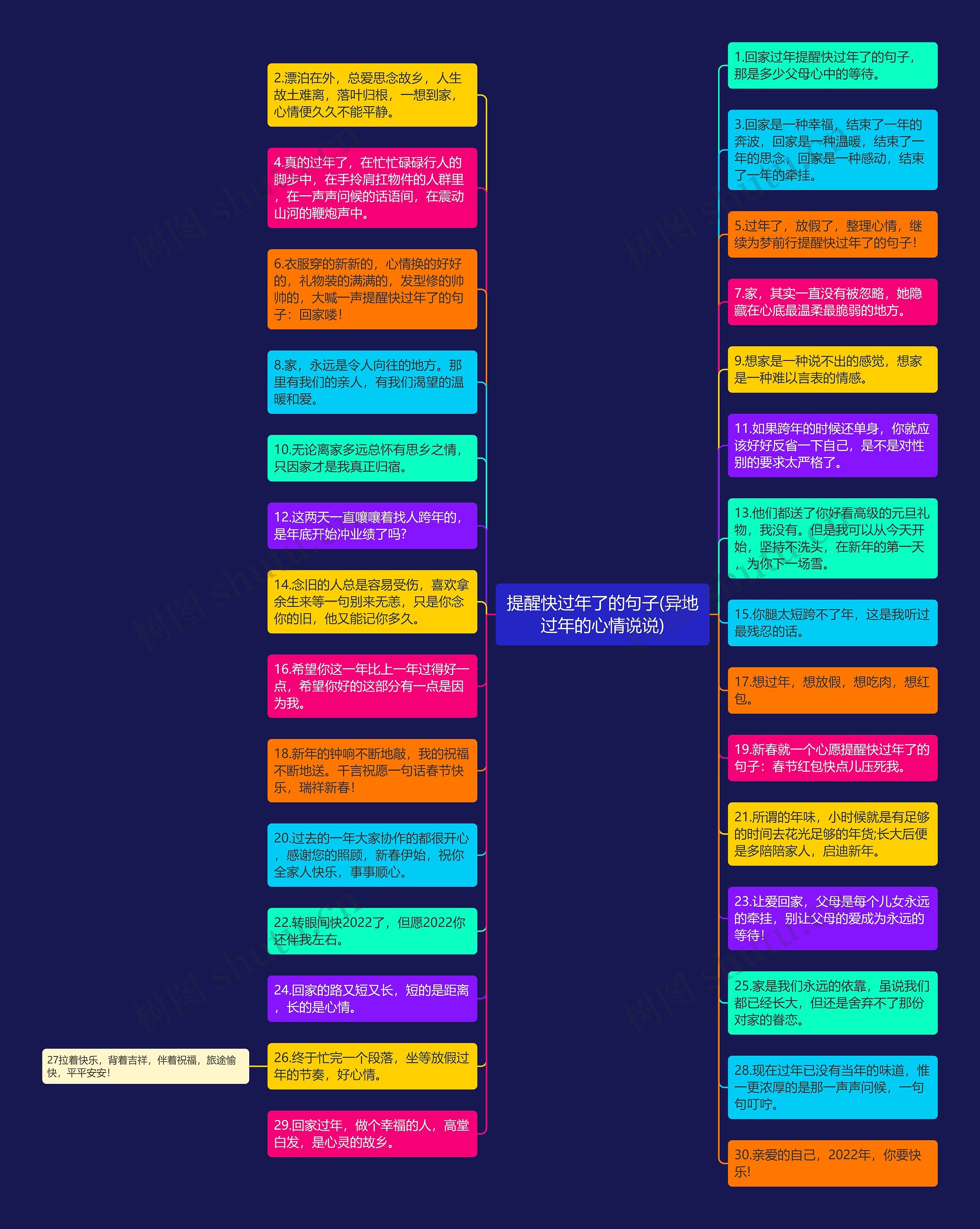 提醒快过年了的句子(异地过年的心情说说)思维导图