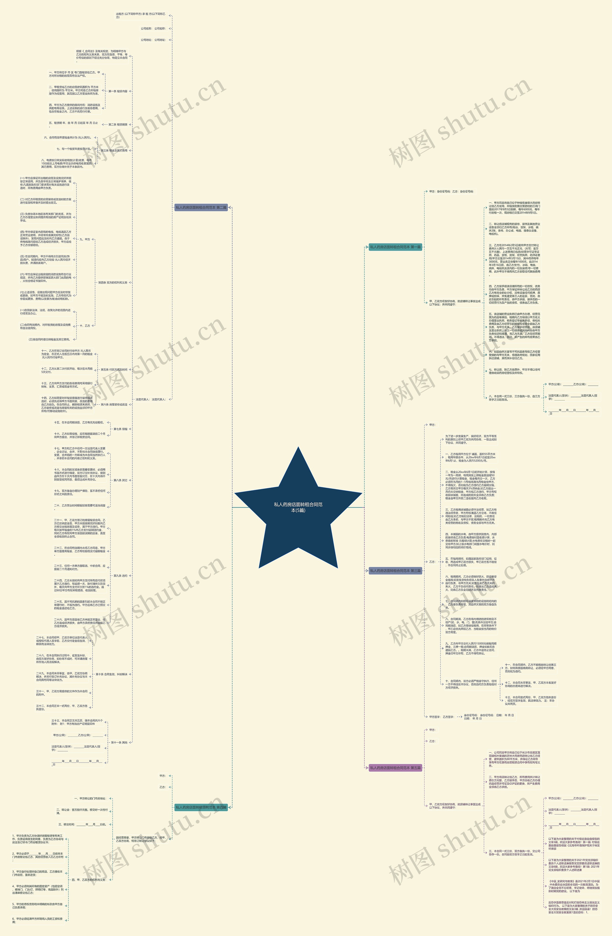 私人药房店面转租合同范本(5篇)思维导图