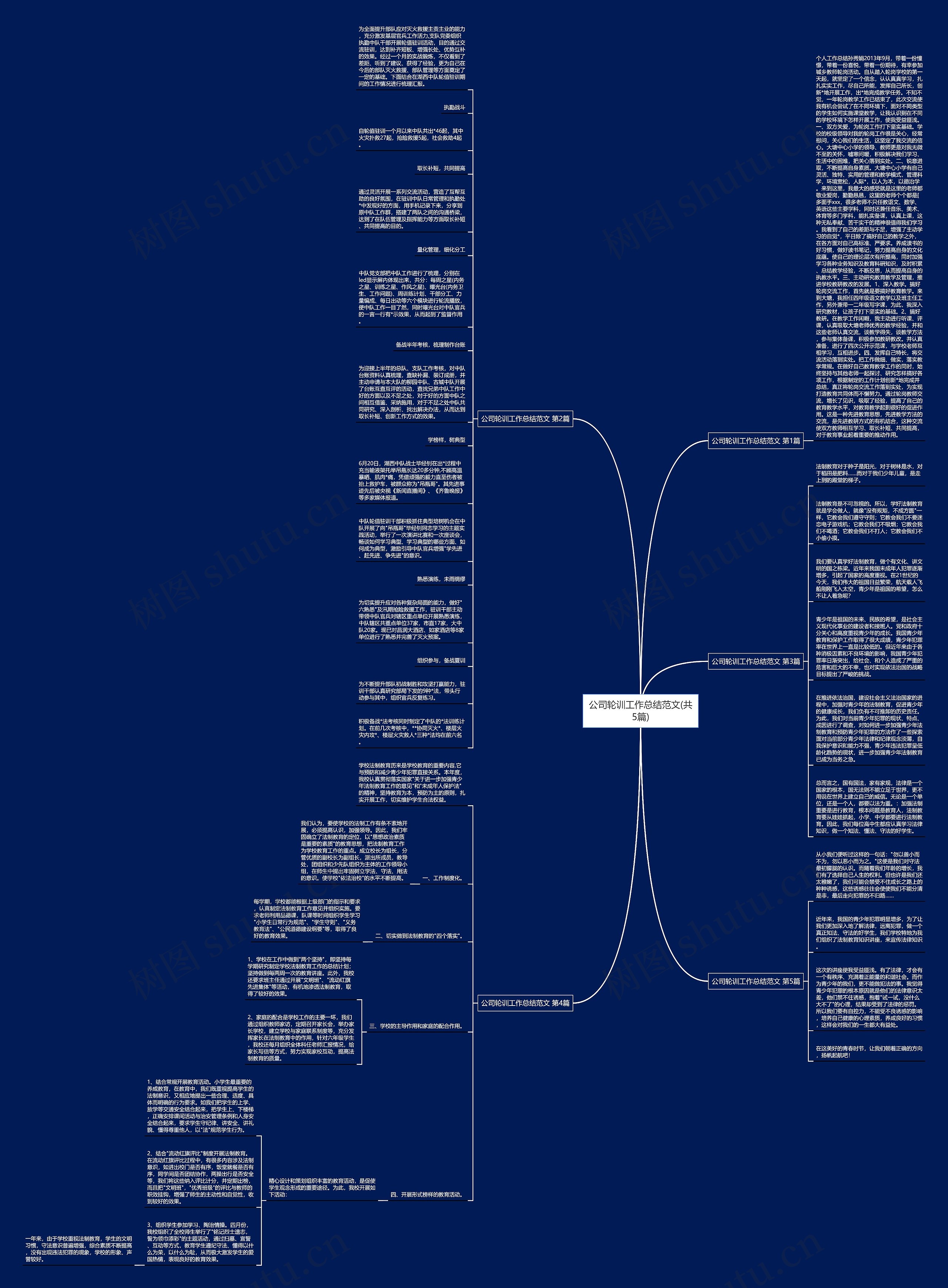 公司轮训工作总结范文(共5篇)思维导图