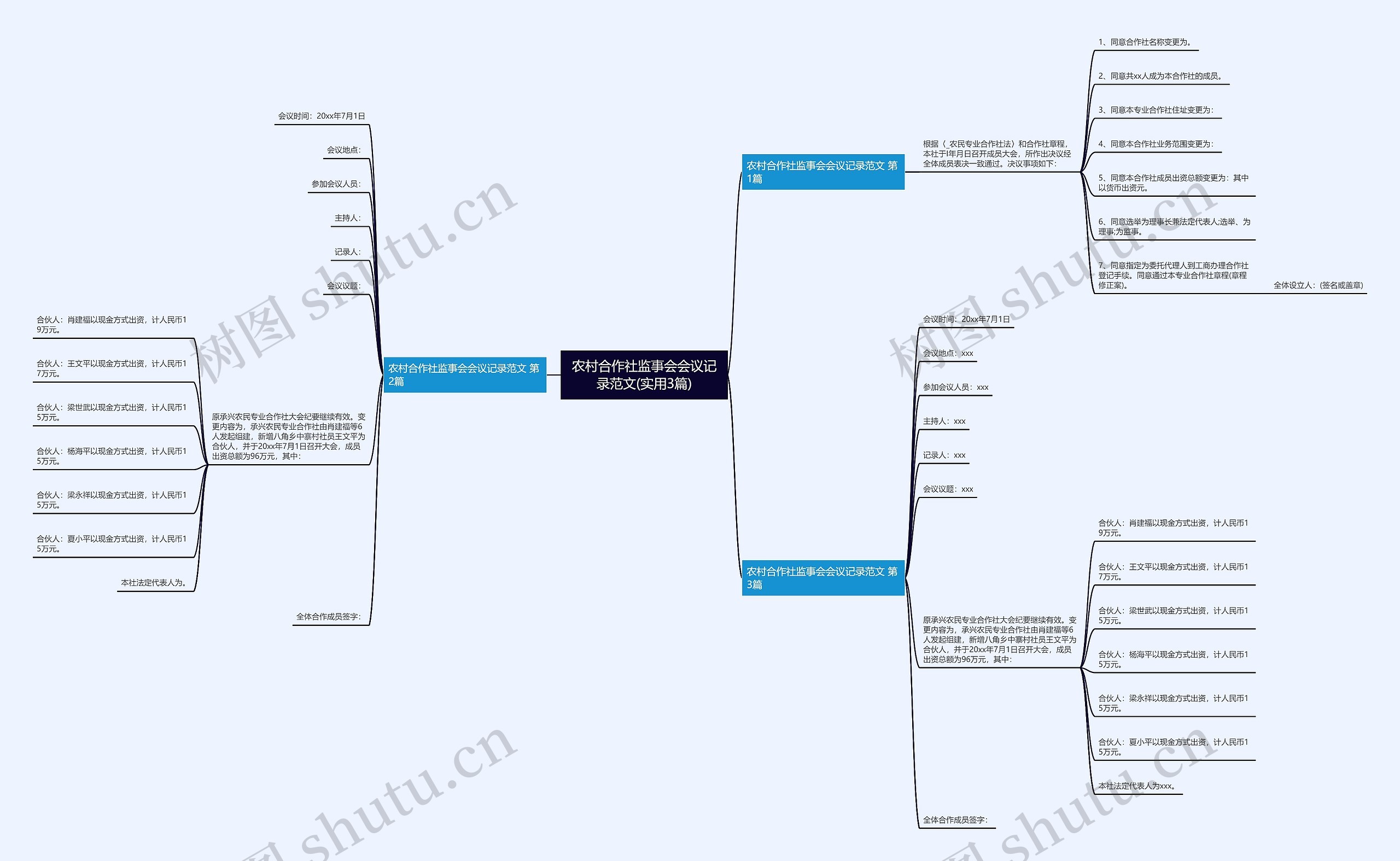 农村合作社监事会会议记录范文(实用3篇)思维导图