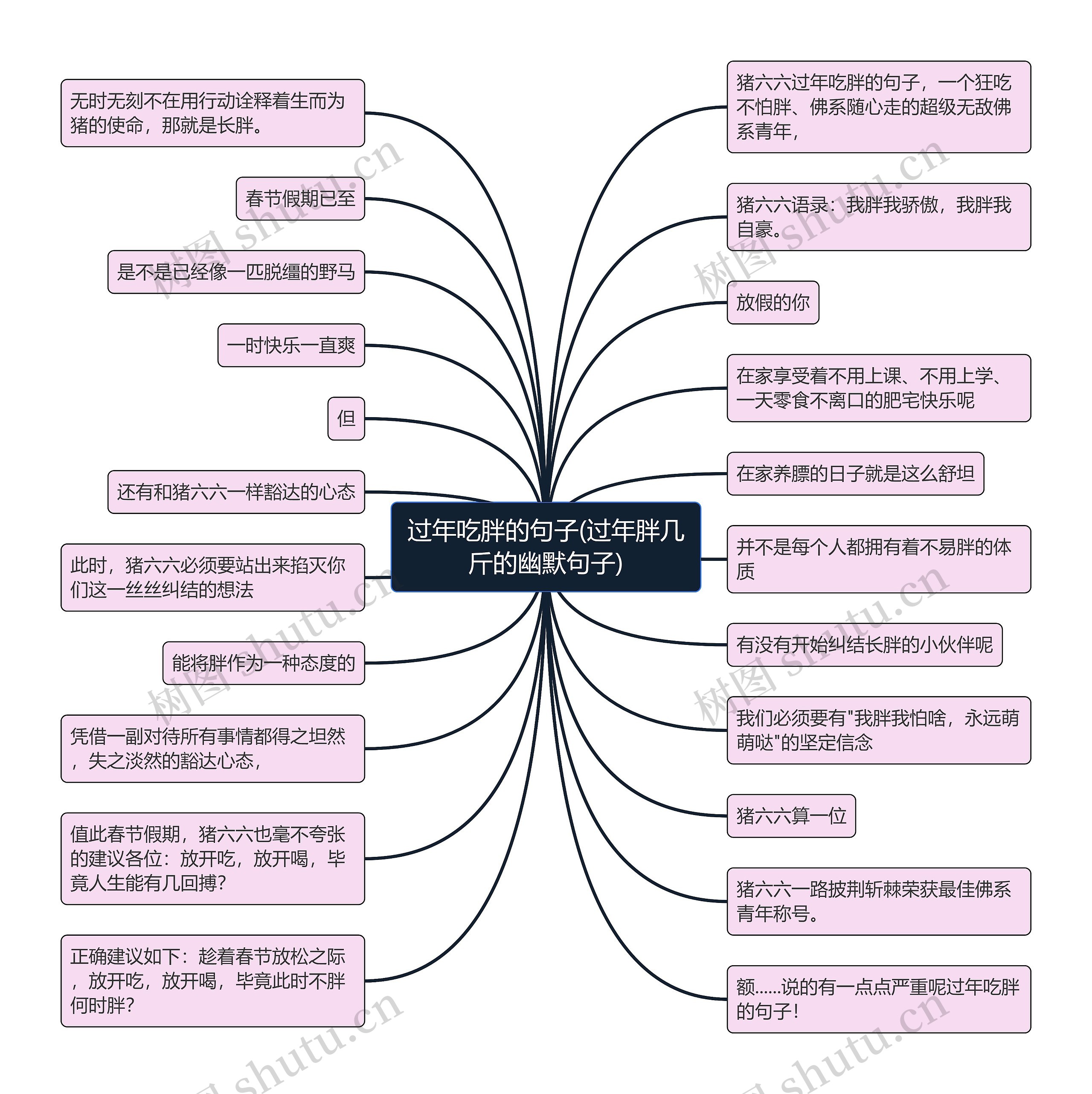 过年吃胖的句子(过年胖几斤的幽默句子)思维导图