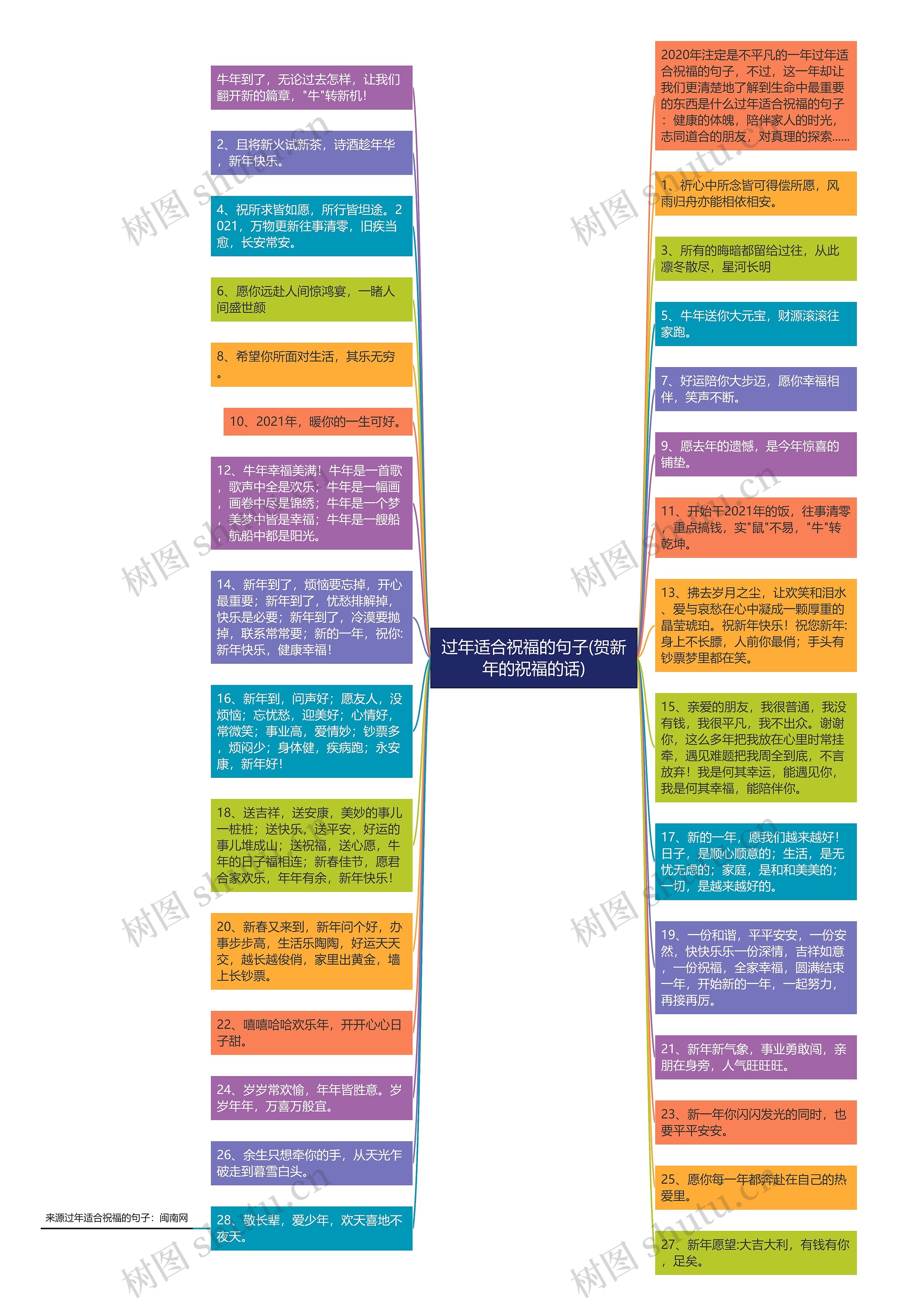 过年适合祝福的句子(贺新年的祝福的话)思维导图