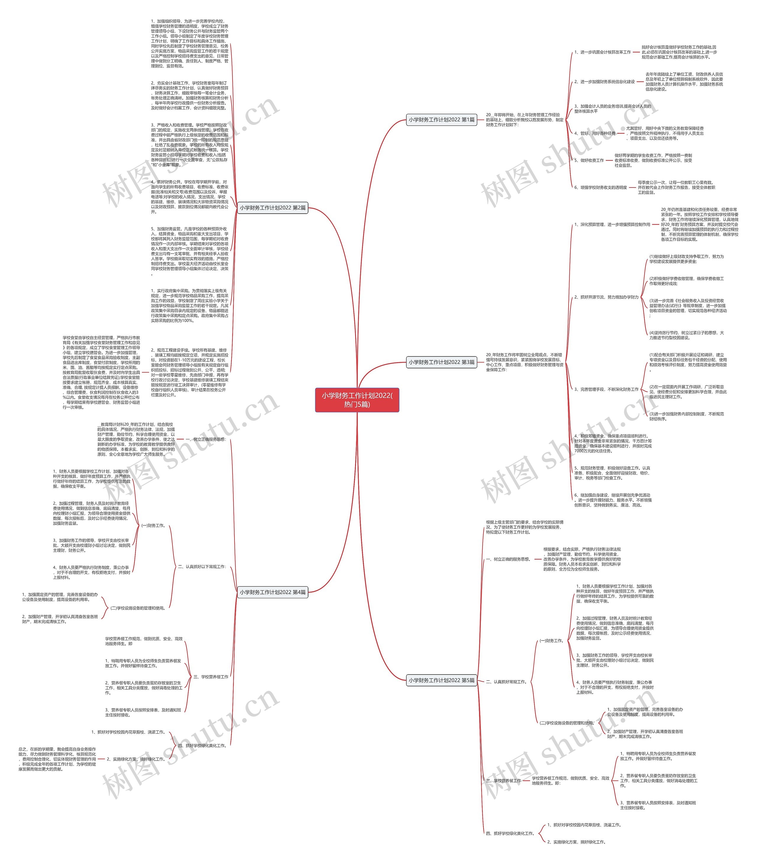 小学财务工作计划2022(热门5篇)思维导图