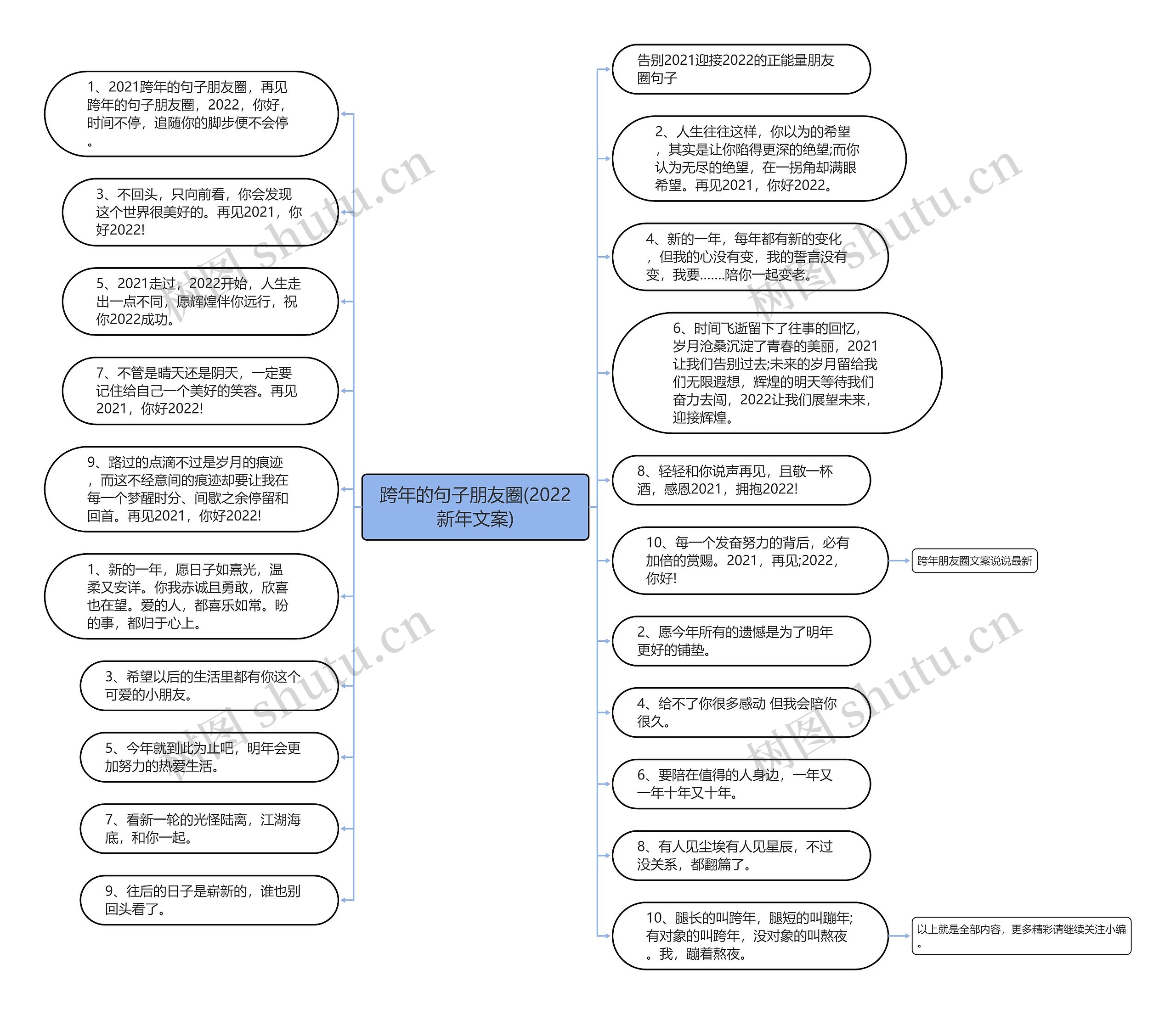 跨年的句子朋友圈(2022新年文案)思维导图