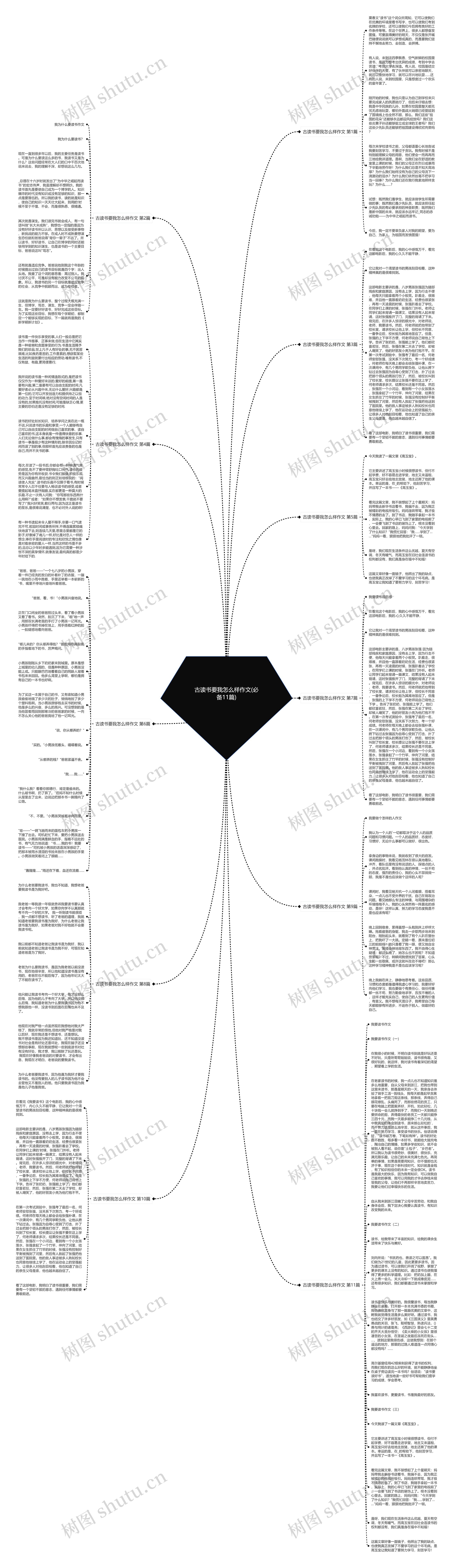 古读书要我怎么样作文(必备11篇)思维导图