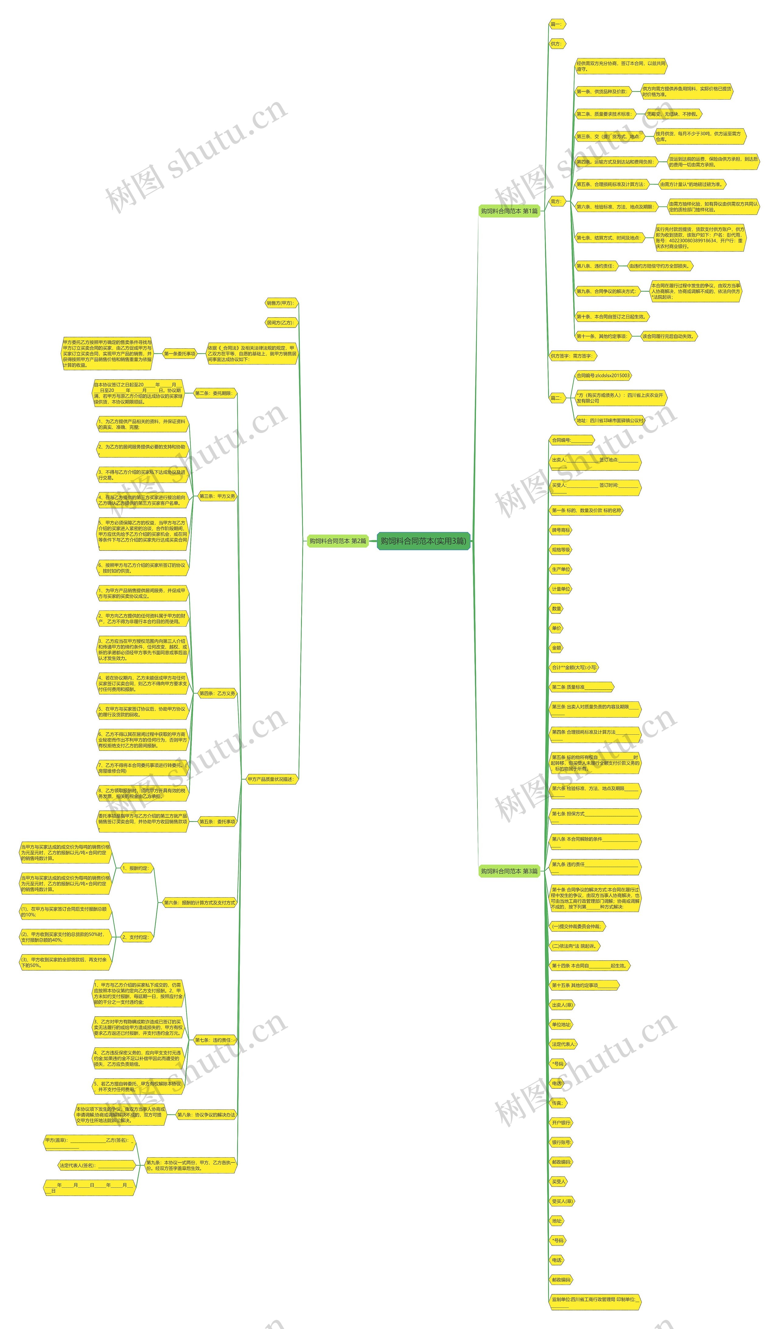 购饲料合同范本(实用3篇)思维导图