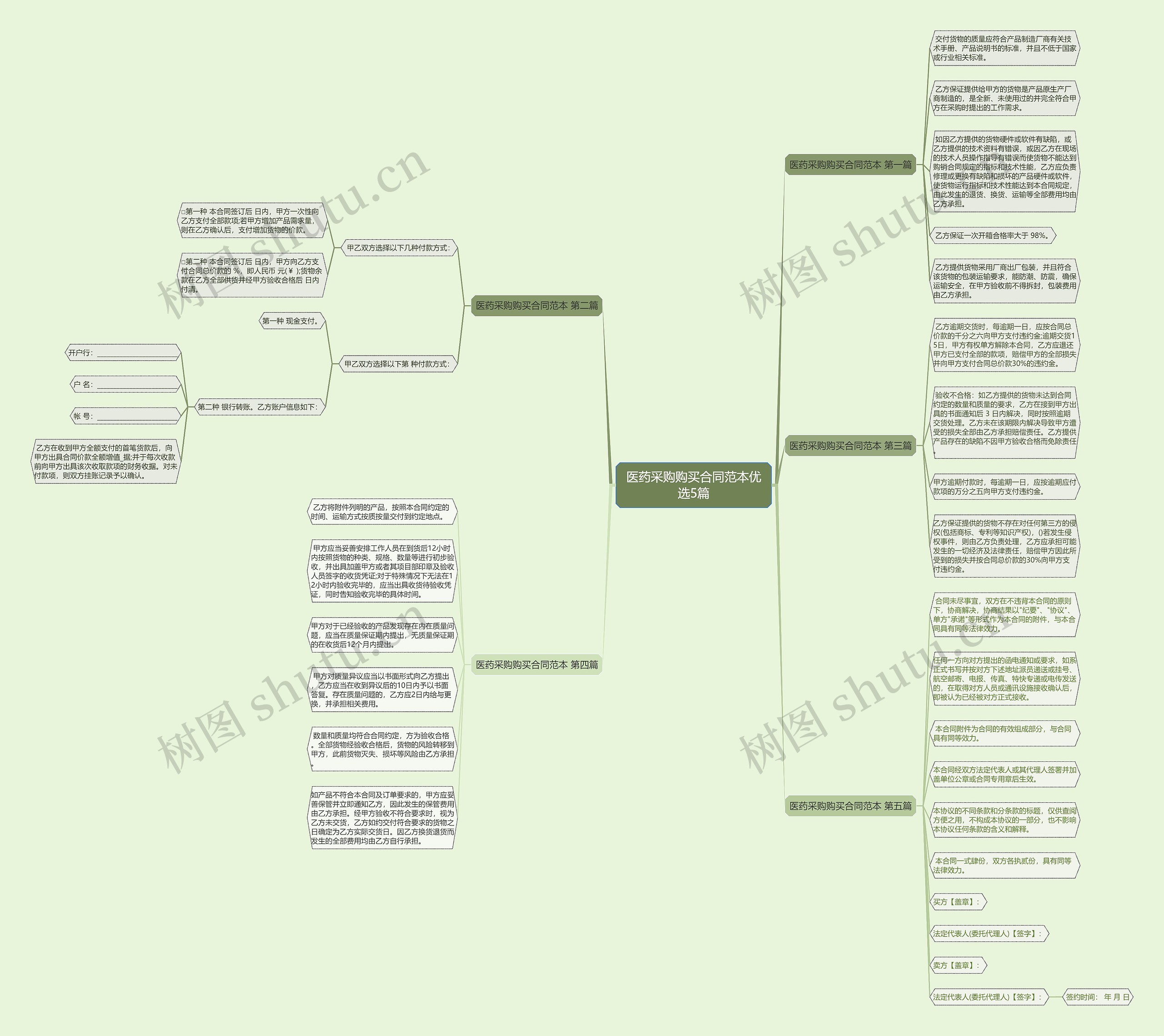 医药采购购买合同范本优选5篇思维导图