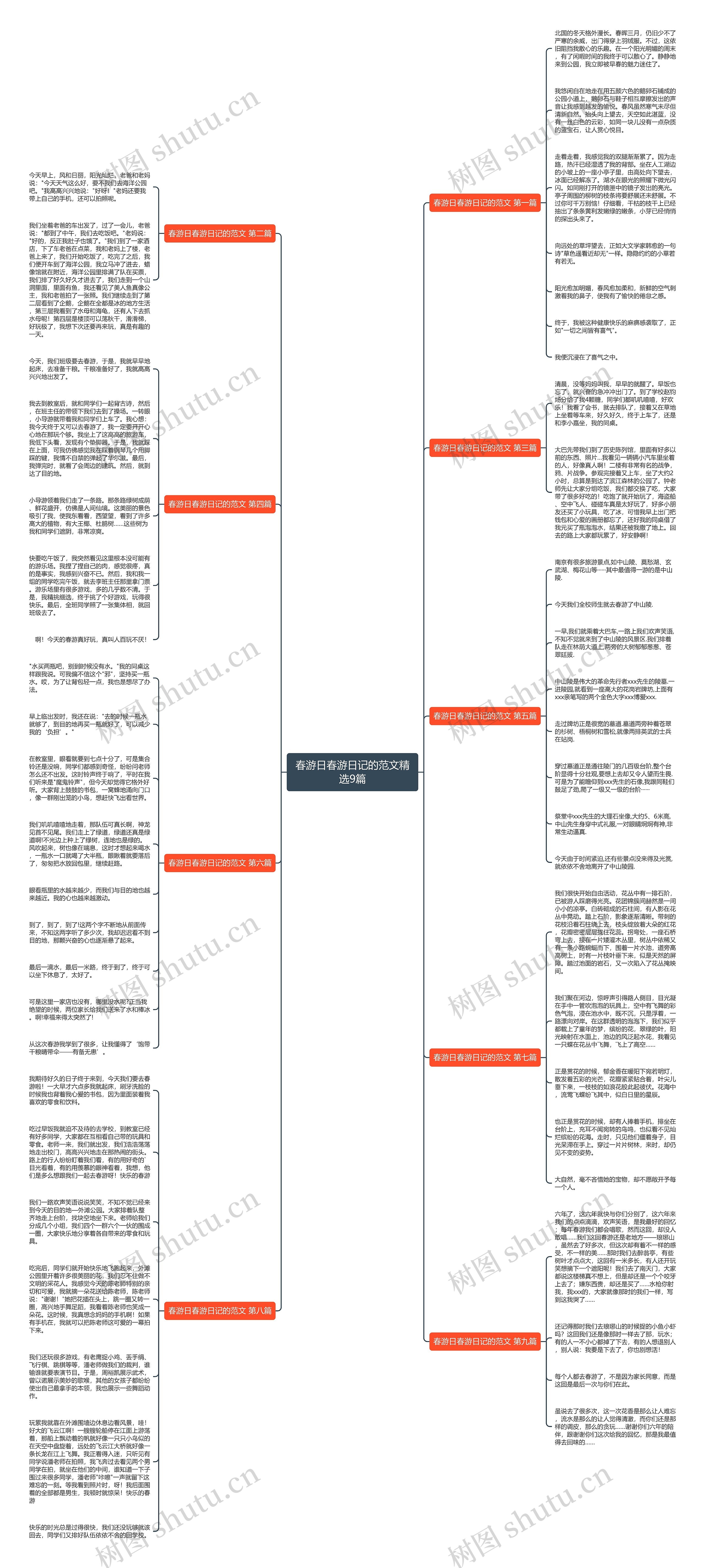 春游日春游日记的范文精选9篇思维导图