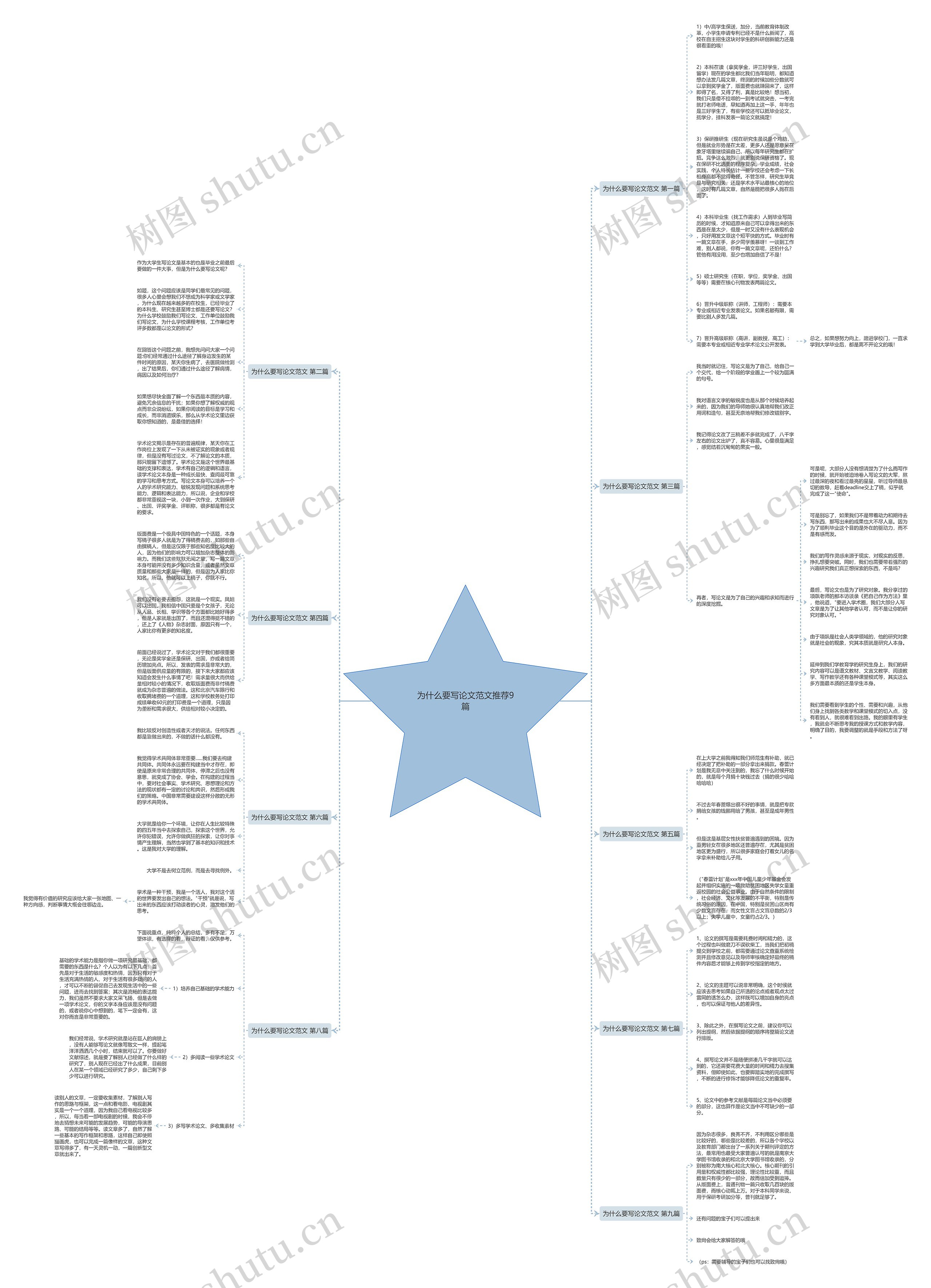 为什么要写论文范文推荐9篇思维导图