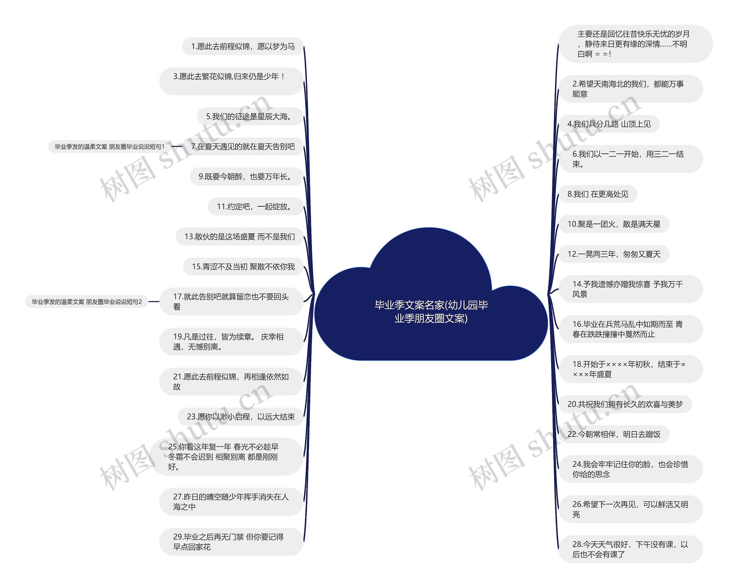 毕业季文案名家(幼儿园毕业季朋友圈文案)思维导图