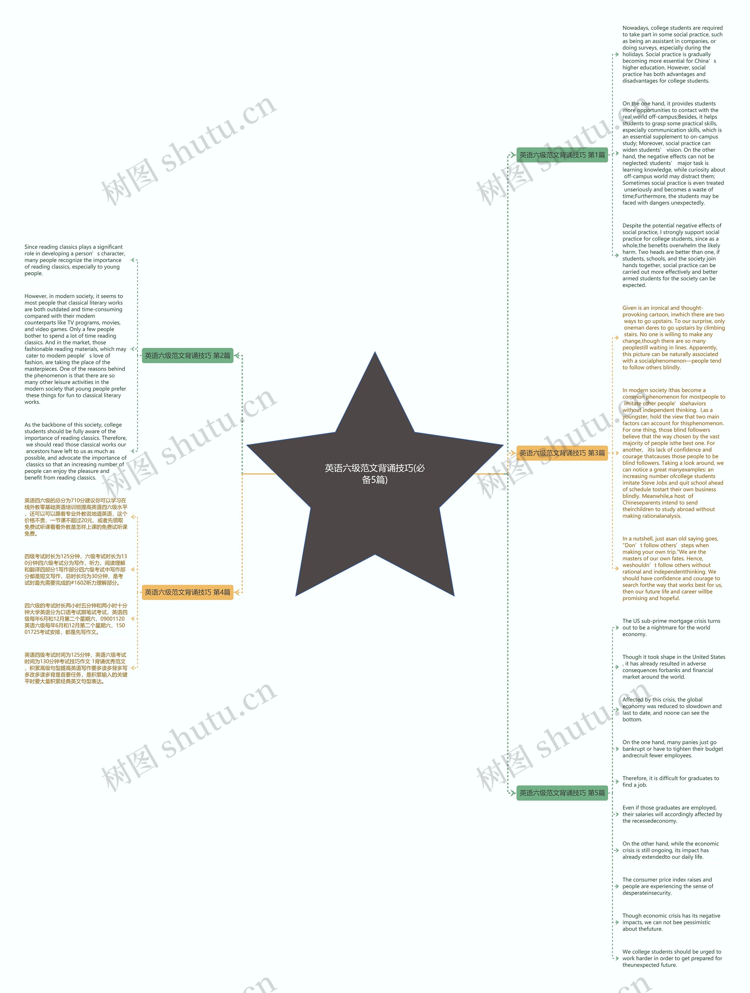 英语六级范文背诵技巧(必备5篇)思维导图高清图 英语六级范文背诵技巧(必备5篇)思维导图