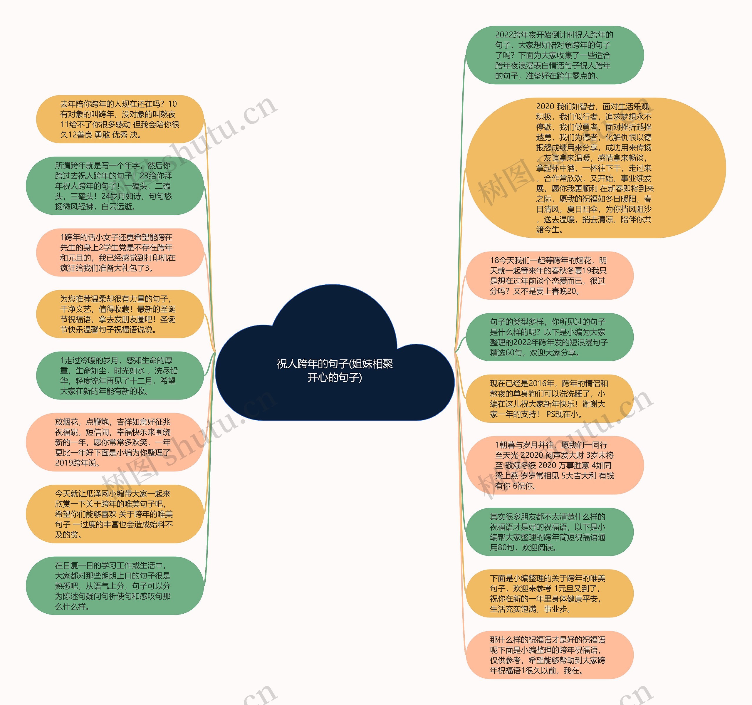 祝人跨年的句子(姐妹相聚开心的句子)思维导图
