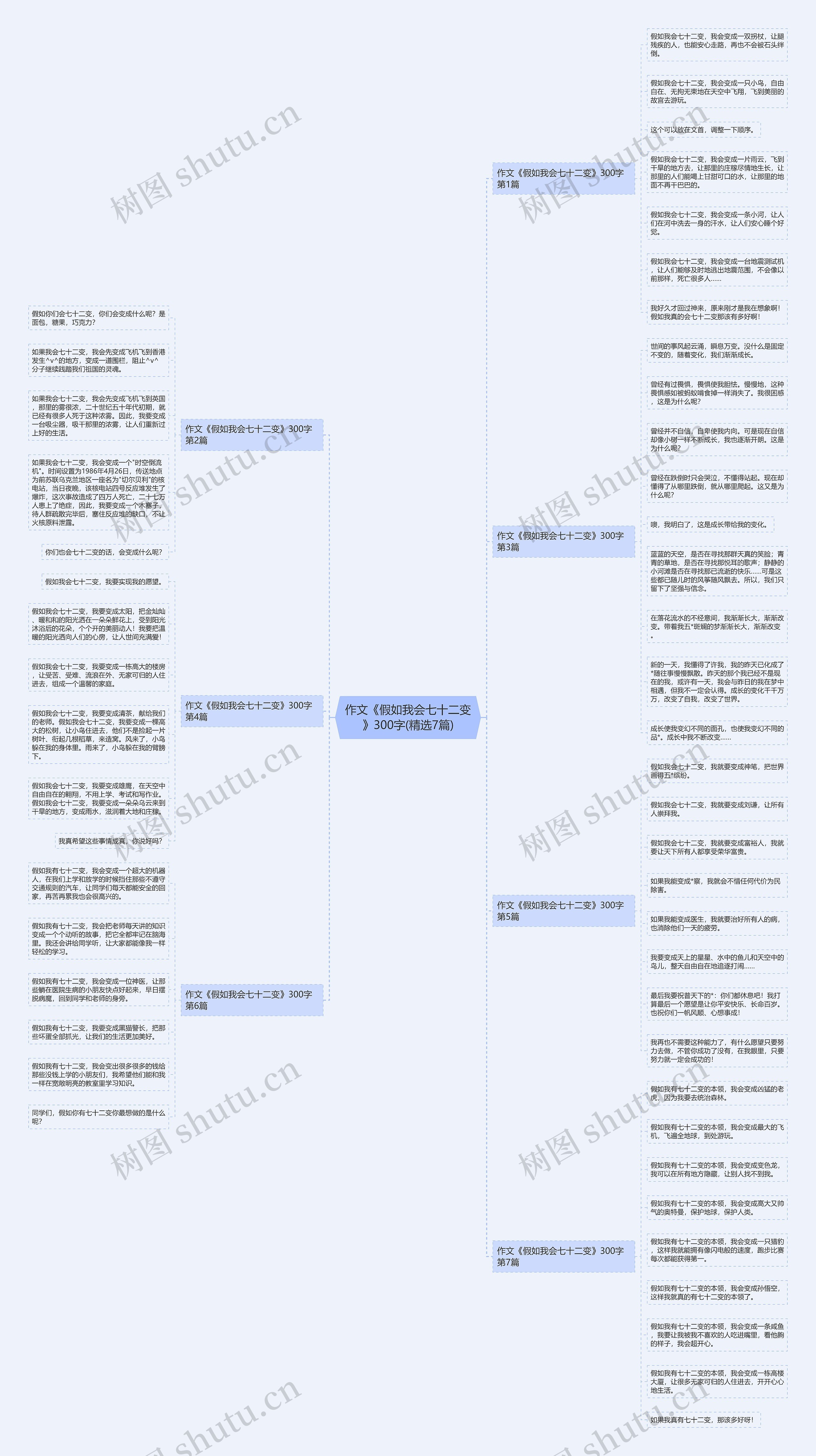 作文《假如我会七十二变》300字(精选7篇)思维导图