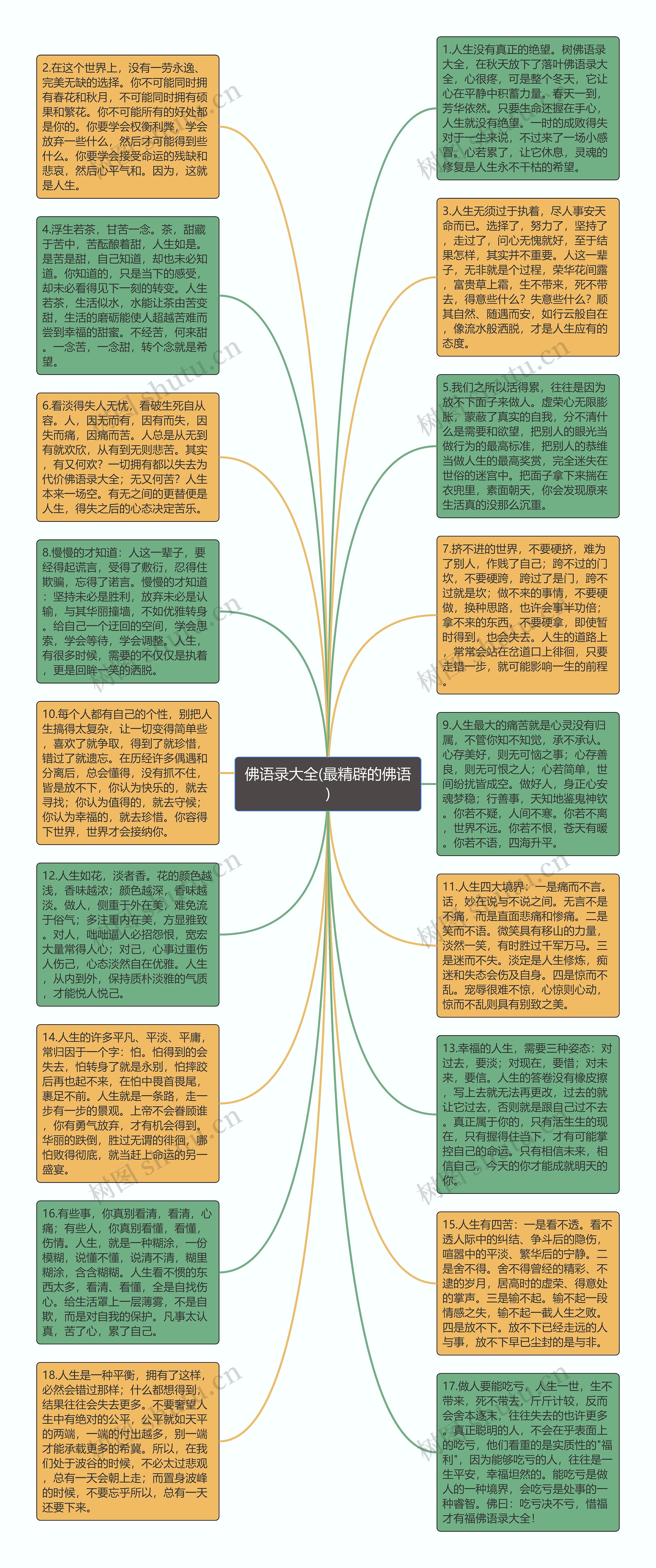 佛语录大全(最精辟的佛语)思维导图