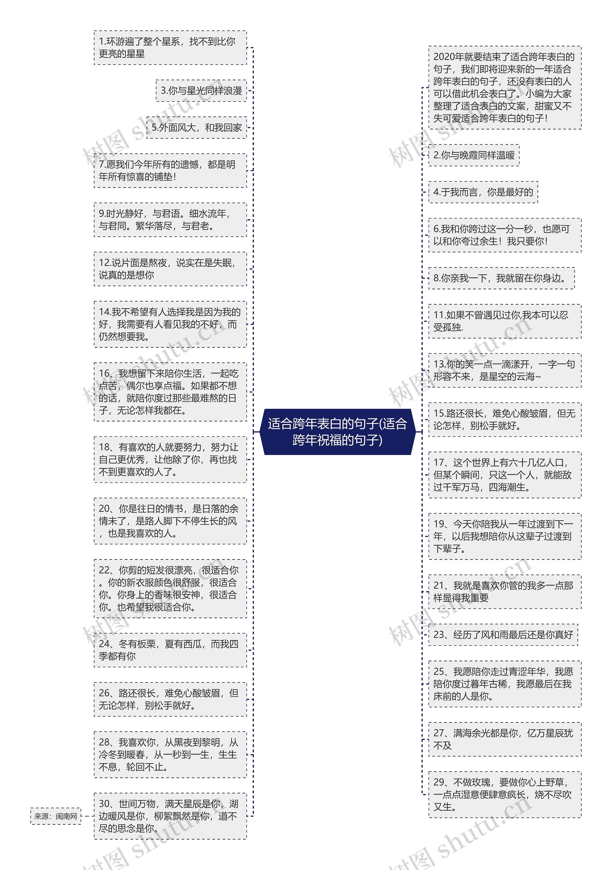 适合跨年表白的句子(适合跨年祝福的句子)思维导图