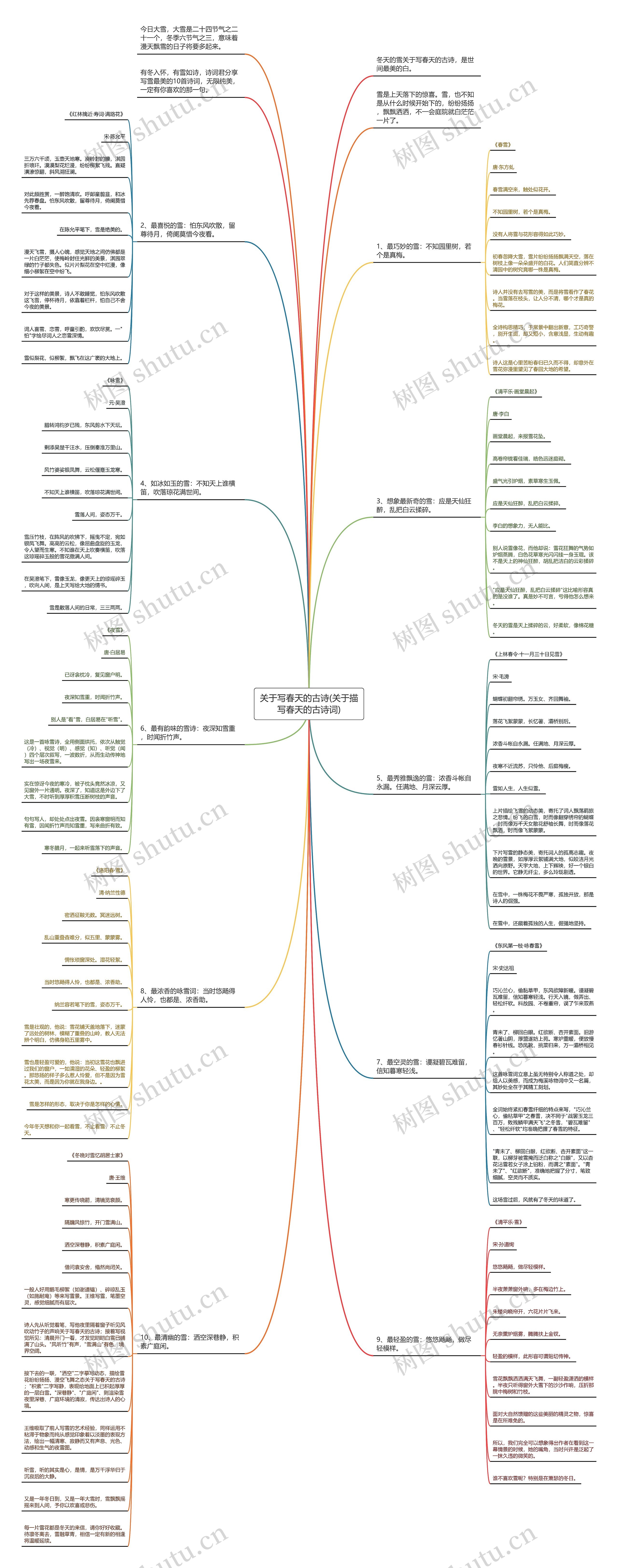 关于写春天的古诗(关于描写春天的古诗词)思维导图