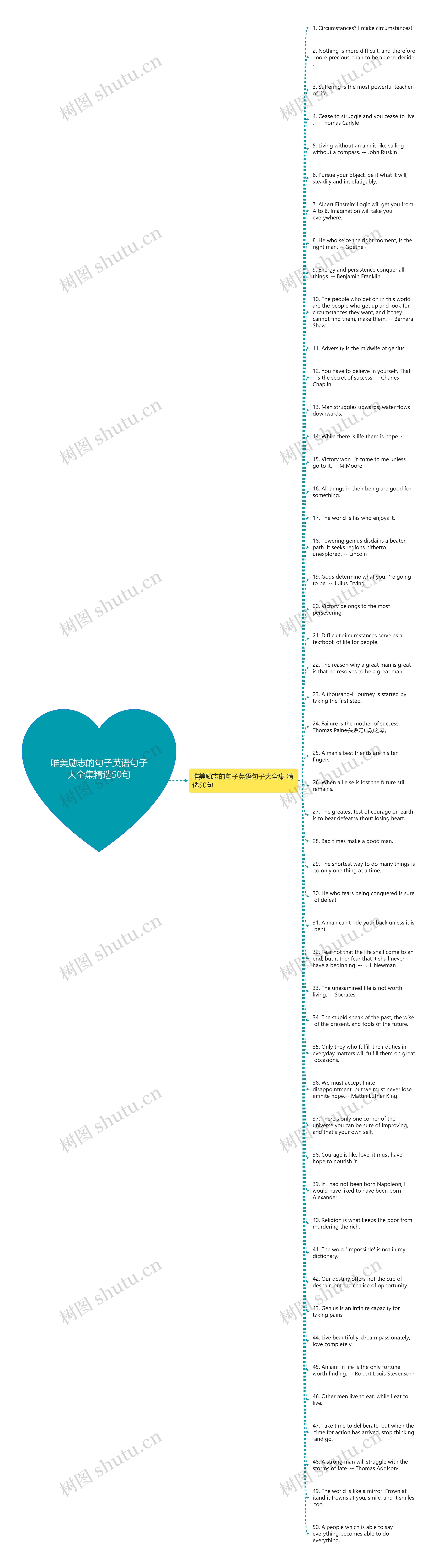 唯美励志的句子英语句子大全集精选50句思维导图