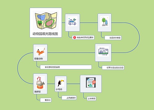 动物园观光路线图 思维导图