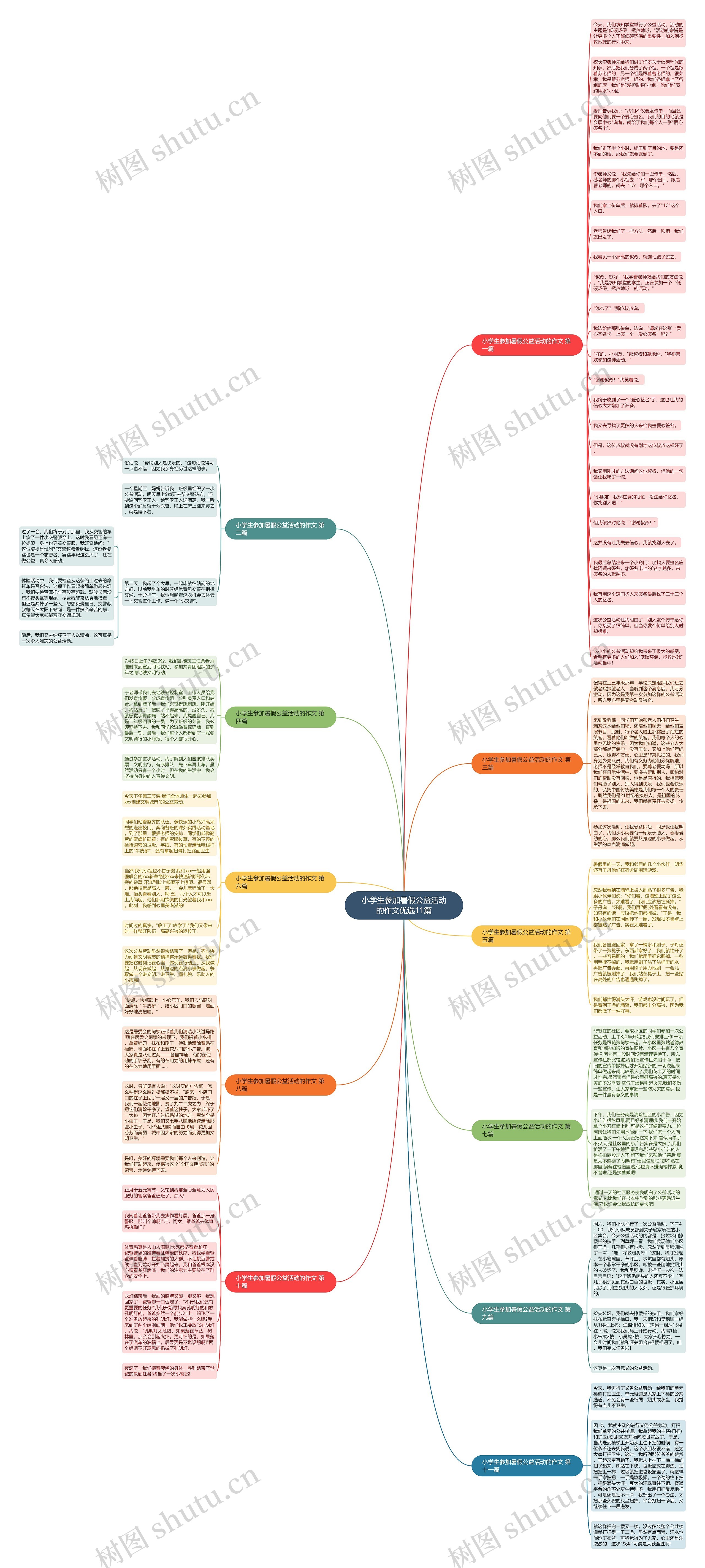小学生参加暑假公益活动的作文优选11篇思维导图