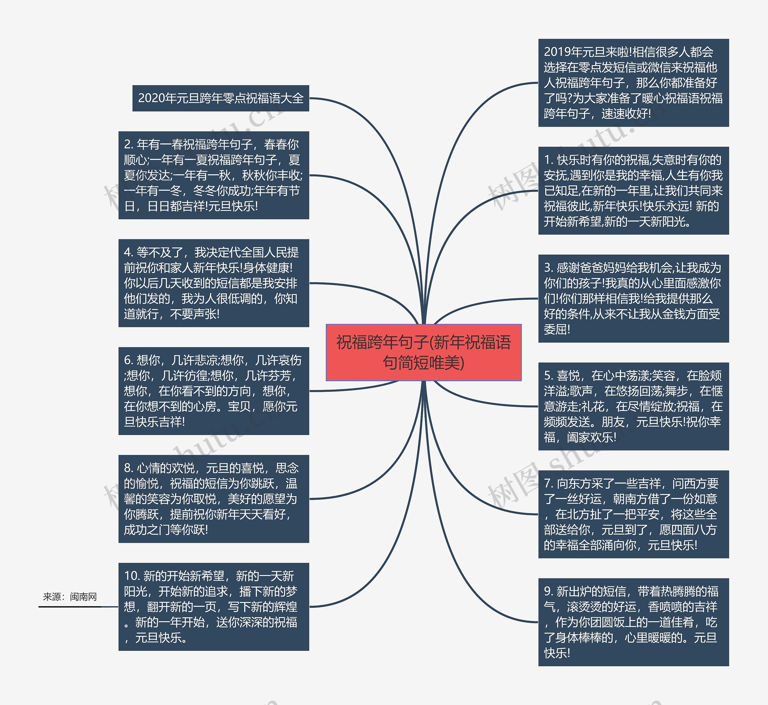 祝福跨年句子(新年祝福语句简短唯美)思维导图