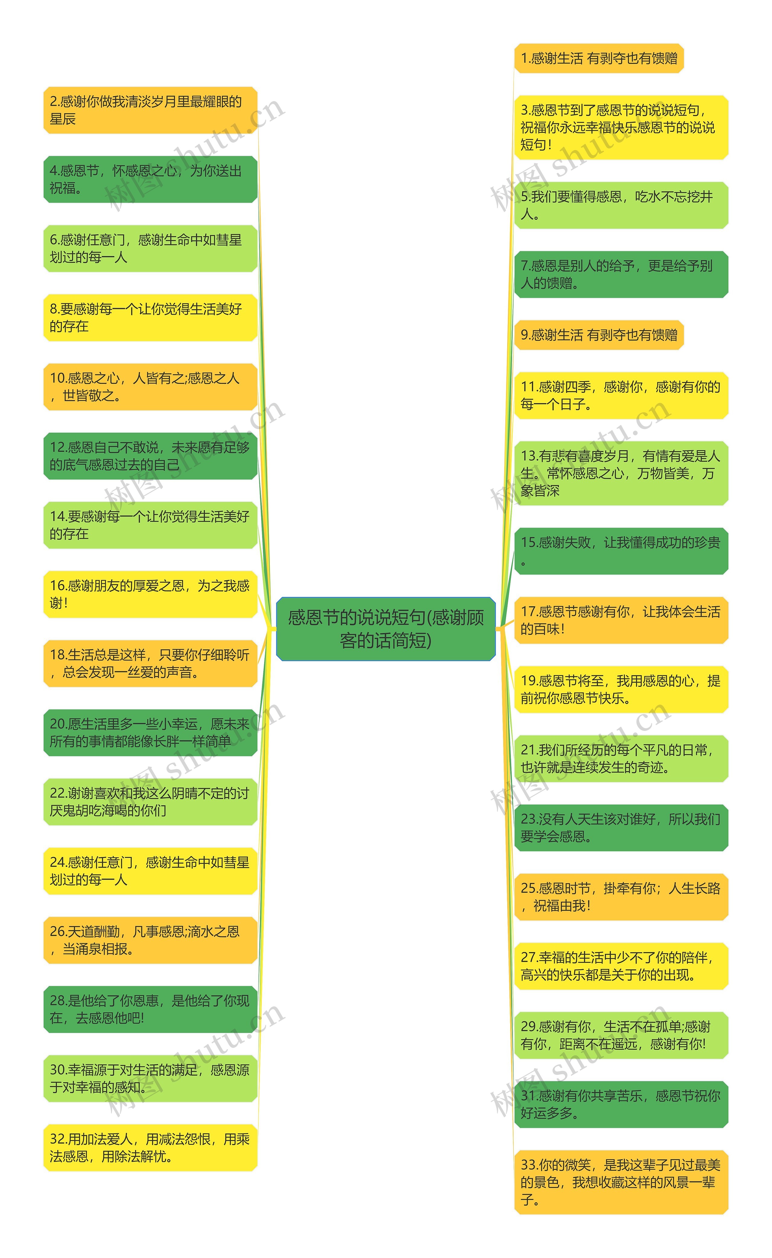 感恩节的说说短句(感谢顾客的话简短)思维导图