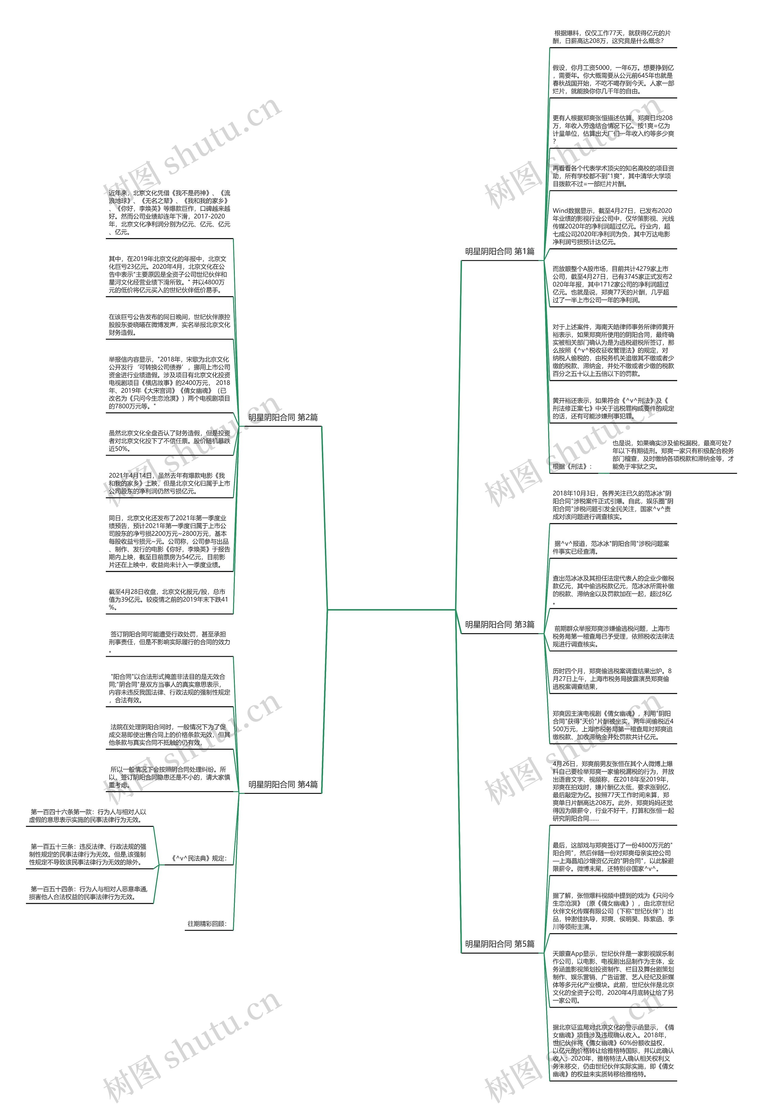 明星阴阳合同(优选5篇)思维导图高清图 明星阴阳合同(优选5篇)思维导图