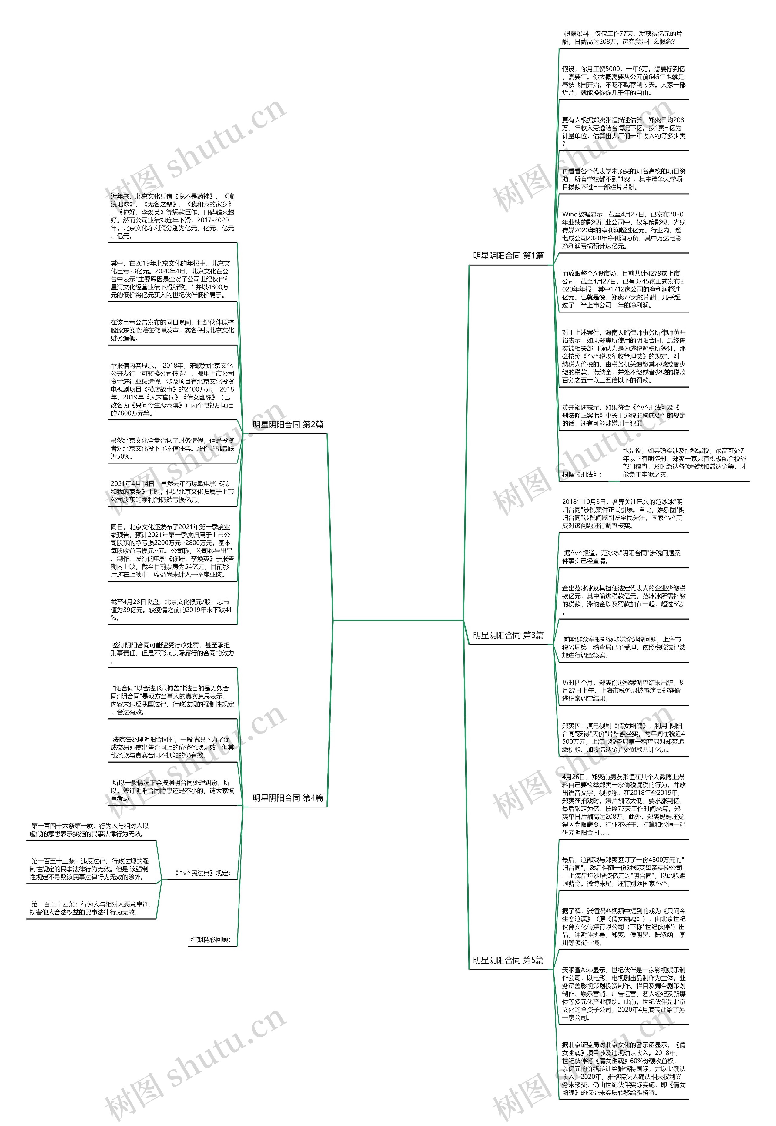 明星阴阳合同(优选5篇)思维导图