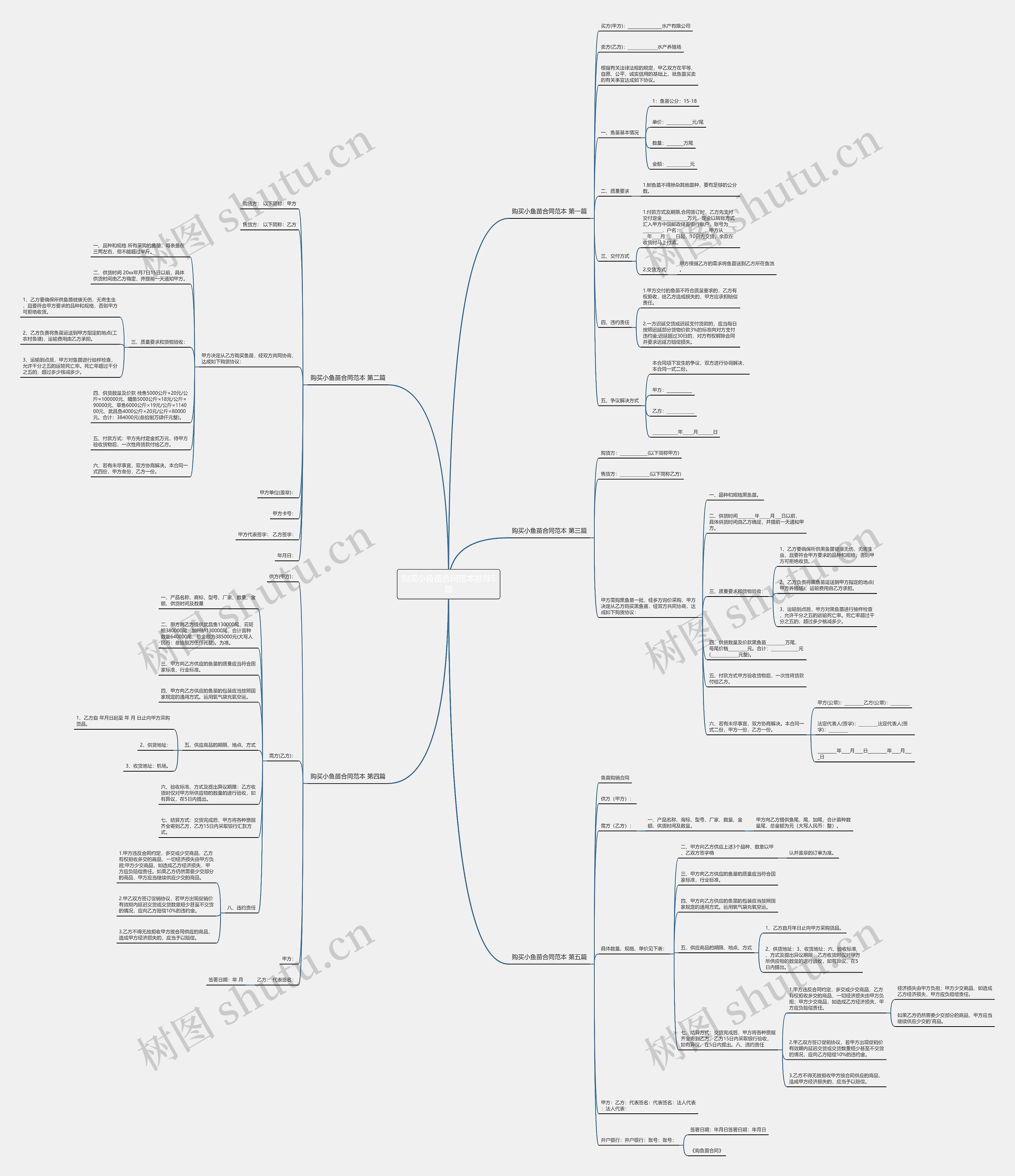 购买小鱼苗合同范本推荐5篇思维导图