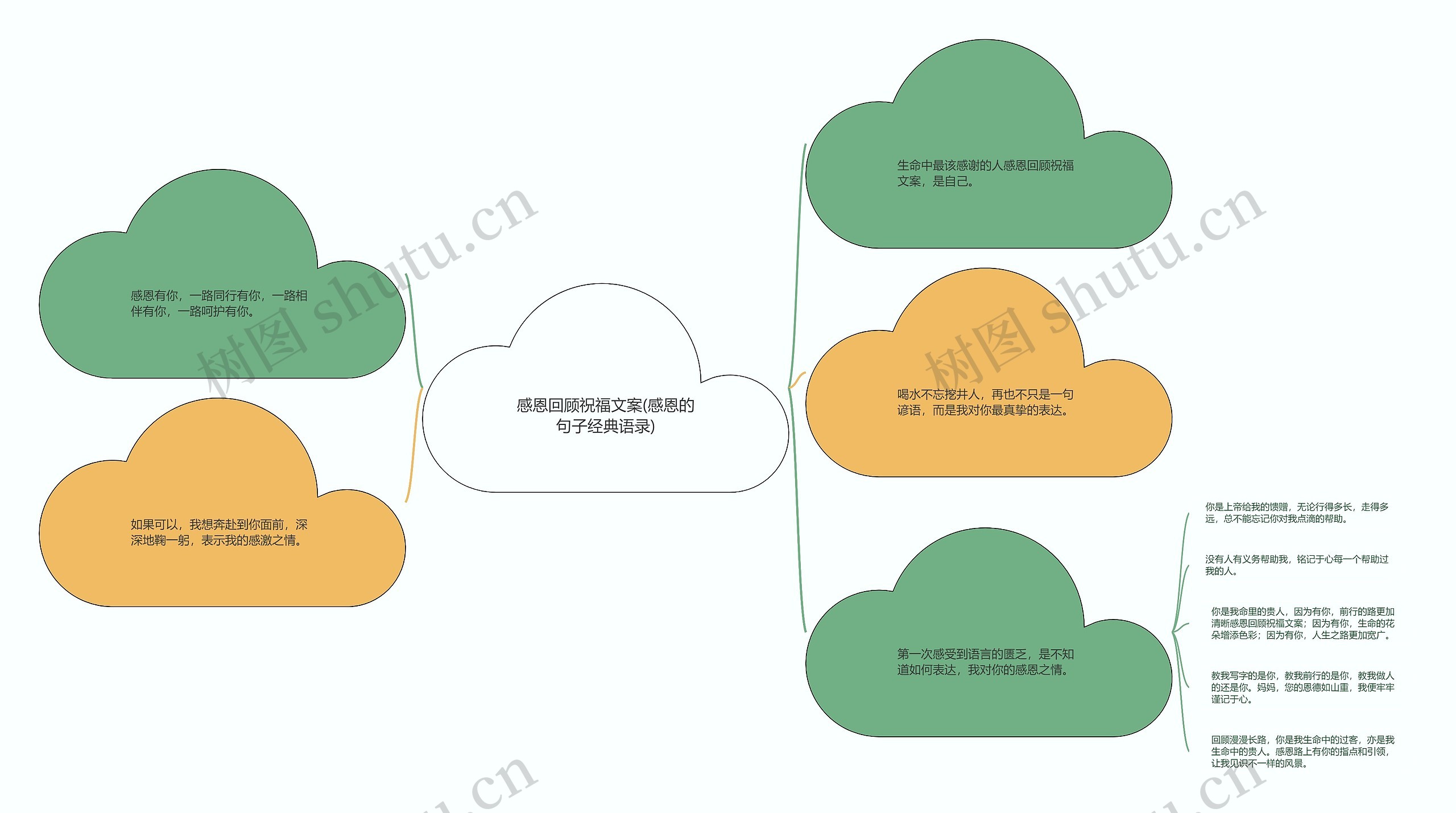 感恩回顾祝福文案(感恩的句子经典语录)思维导图