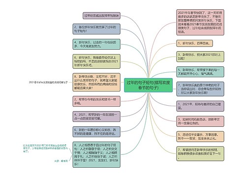 过年的句子短句(描写欢度春节的句子)思维导图