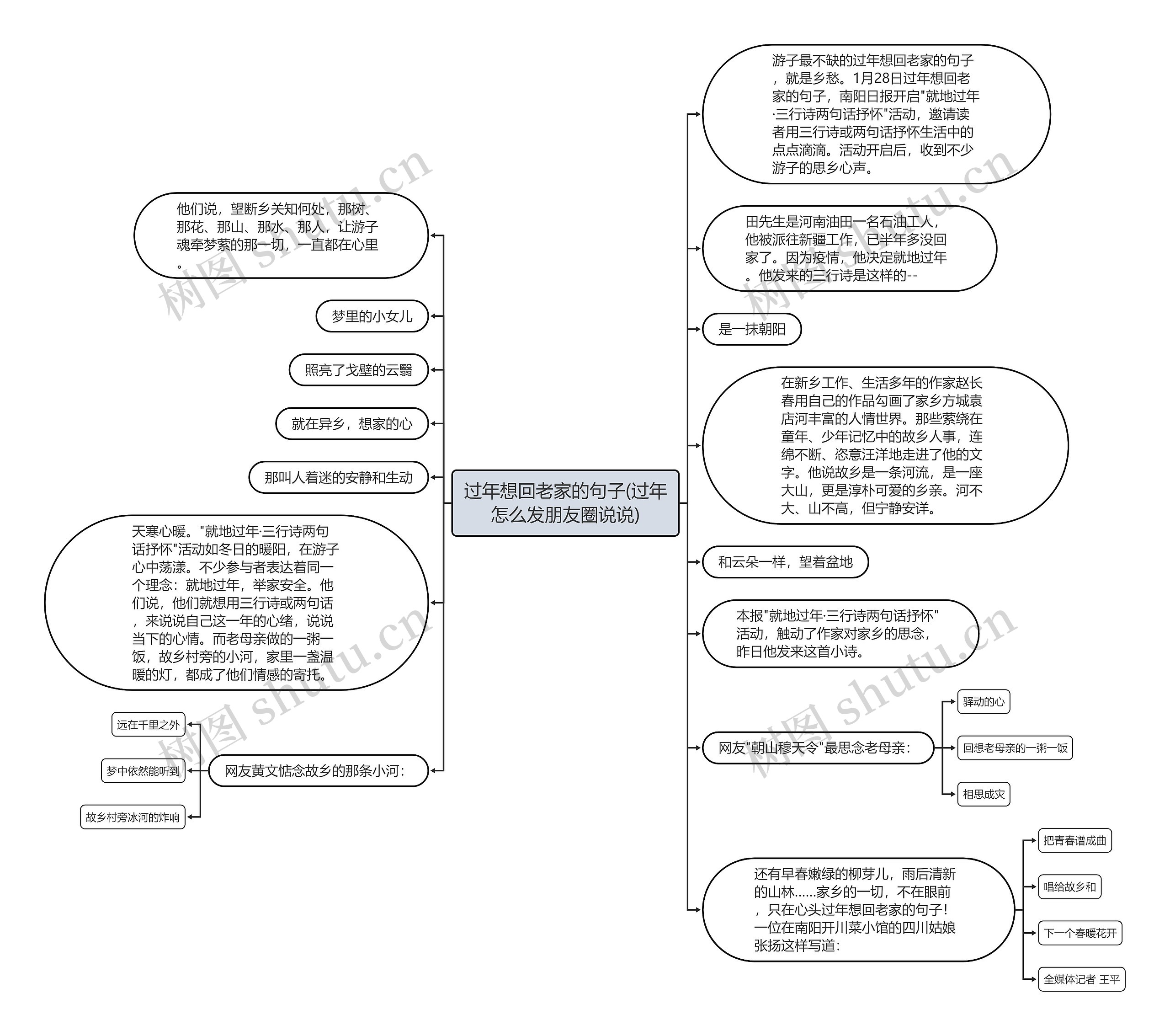 过年想回老家的句子(过年怎么发朋友圈说说)思维导图