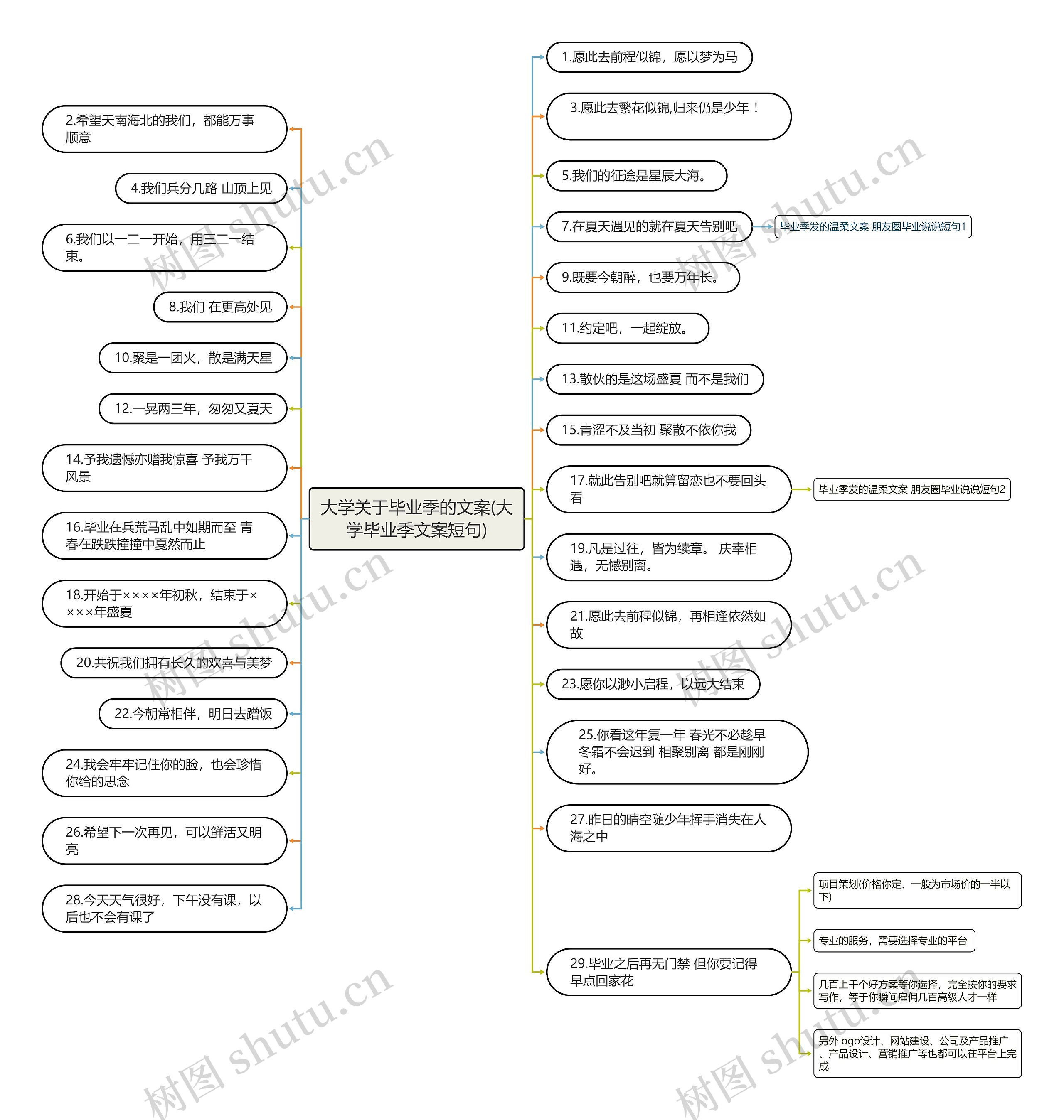 大学关于毕业季的文案(大学毕业季文案短句)思维导图