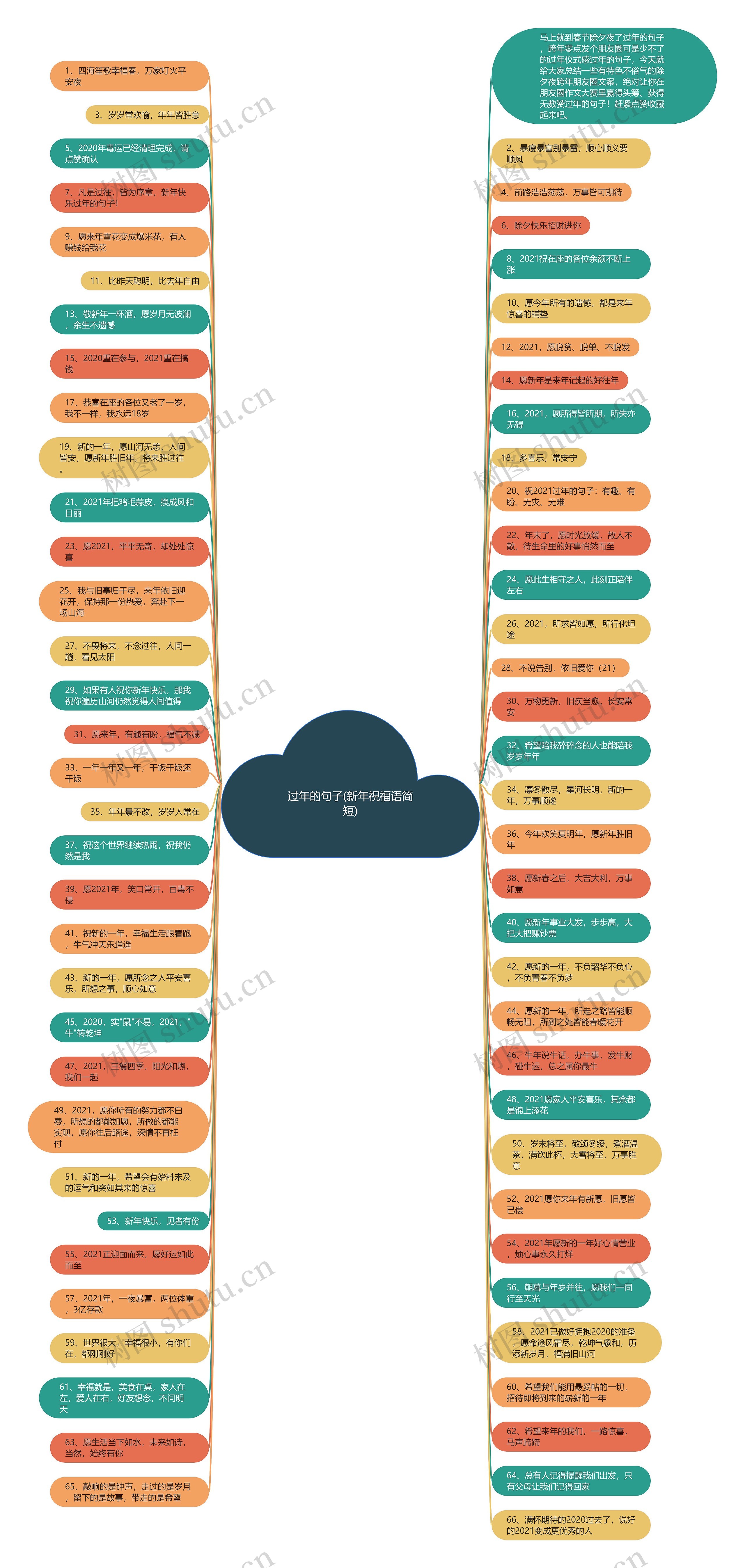 过年的句子(新年祝福语简短)思维导图