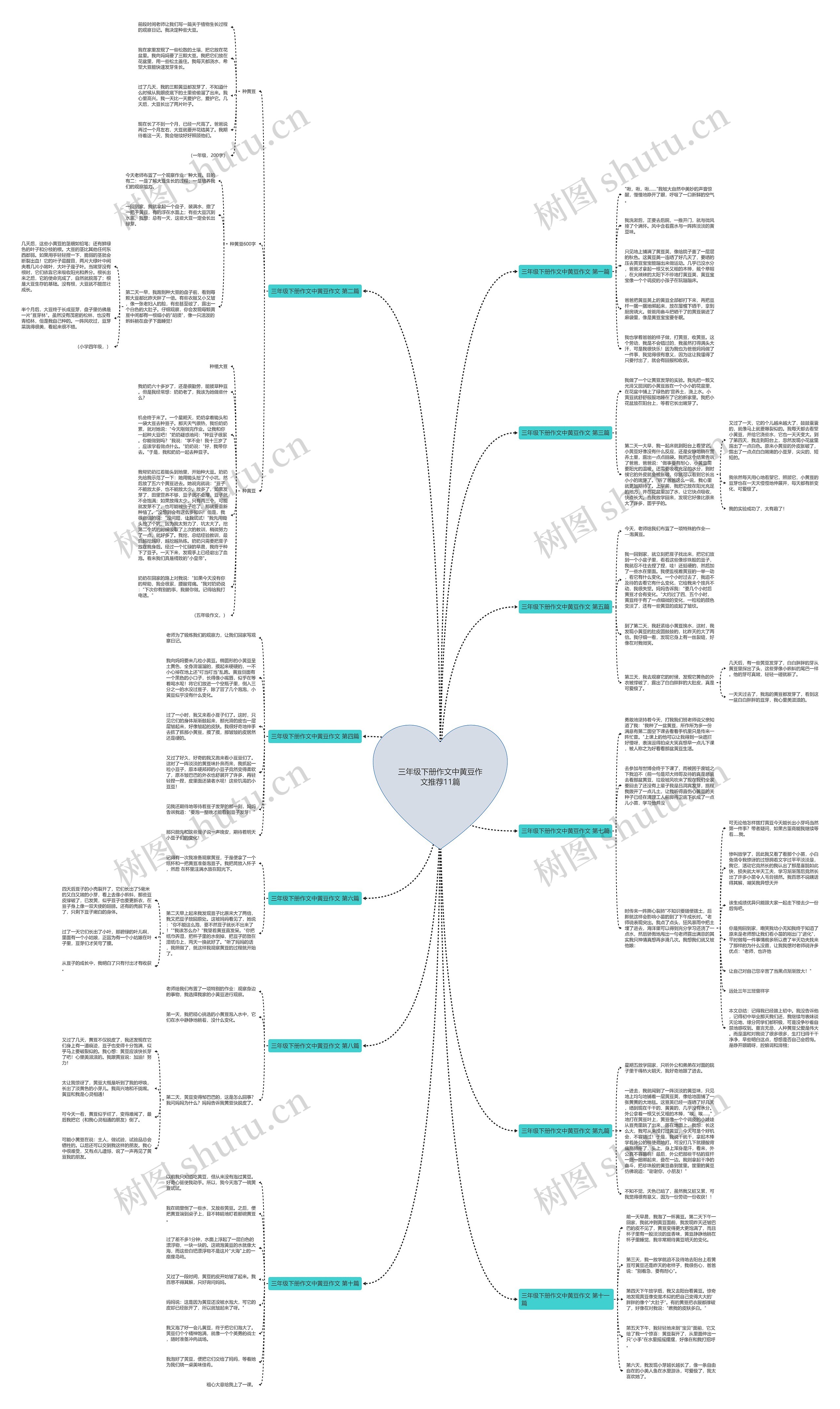 三年级下册作文中黄豆作文推荐11篇思维导图